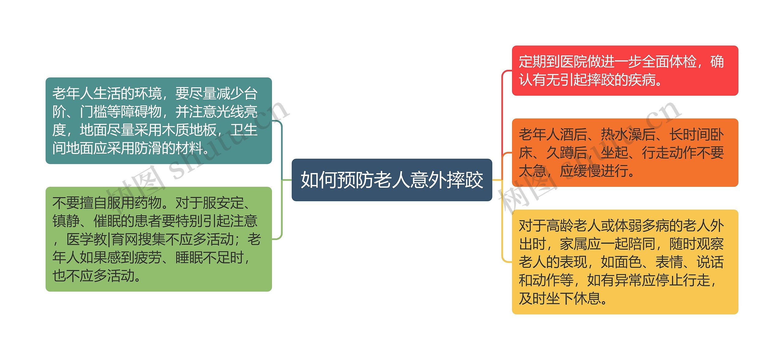 如何预防老人意外摔跤思维导图