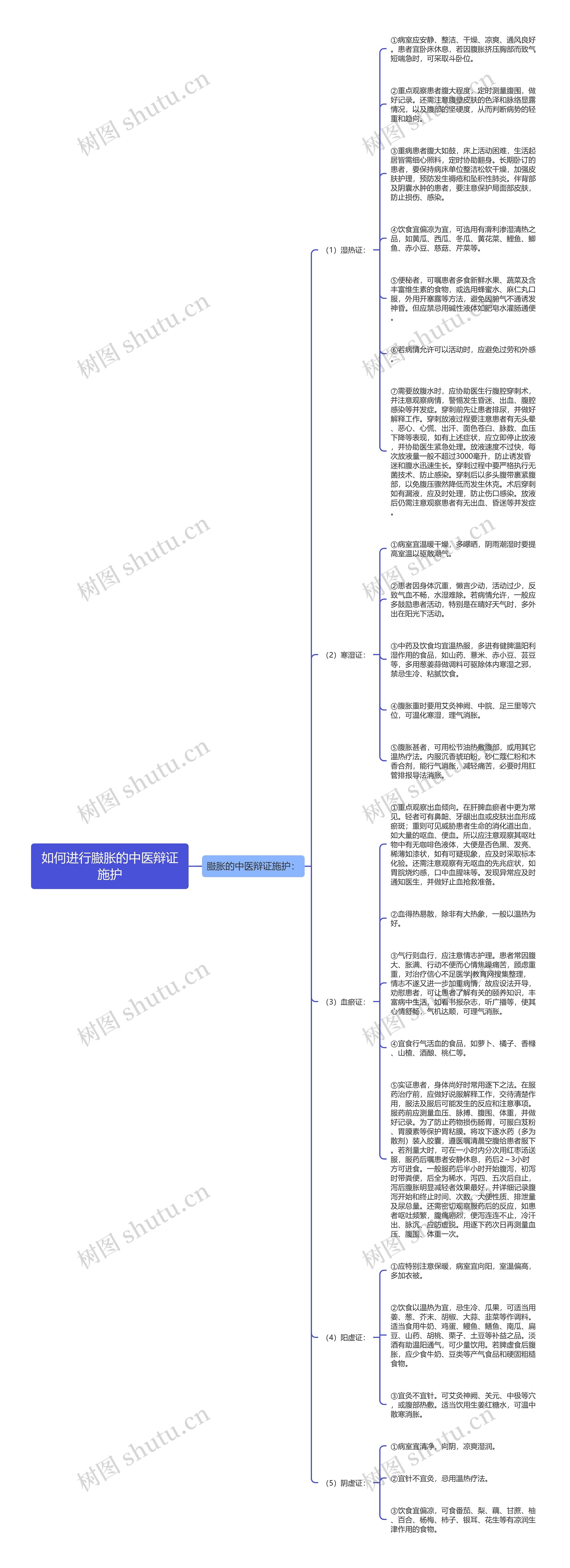 如何进行臌胀的中医辩证施护思维导图