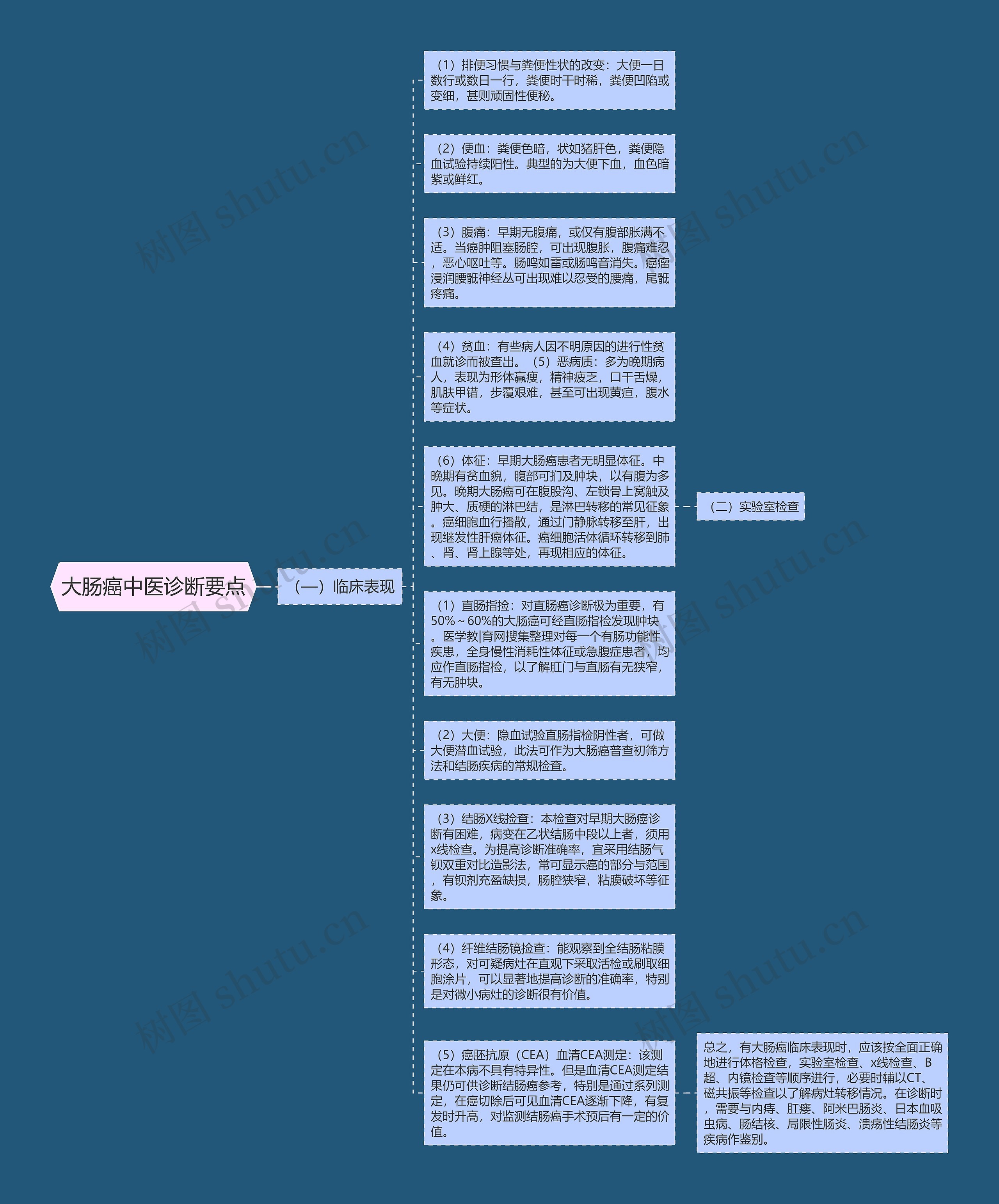 大肠癌中医诊断要点思维导图