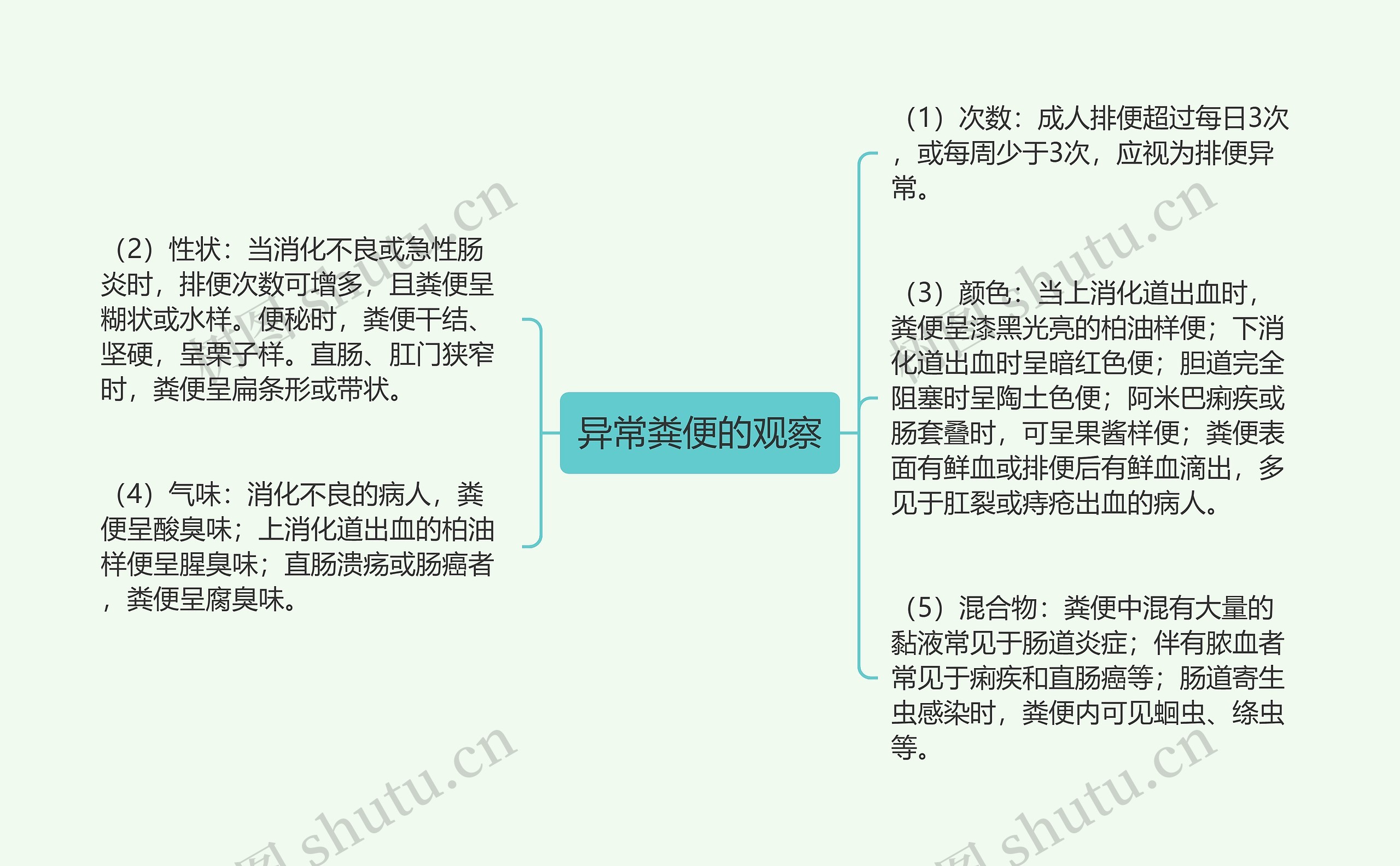 异常粪便的观察思维导图