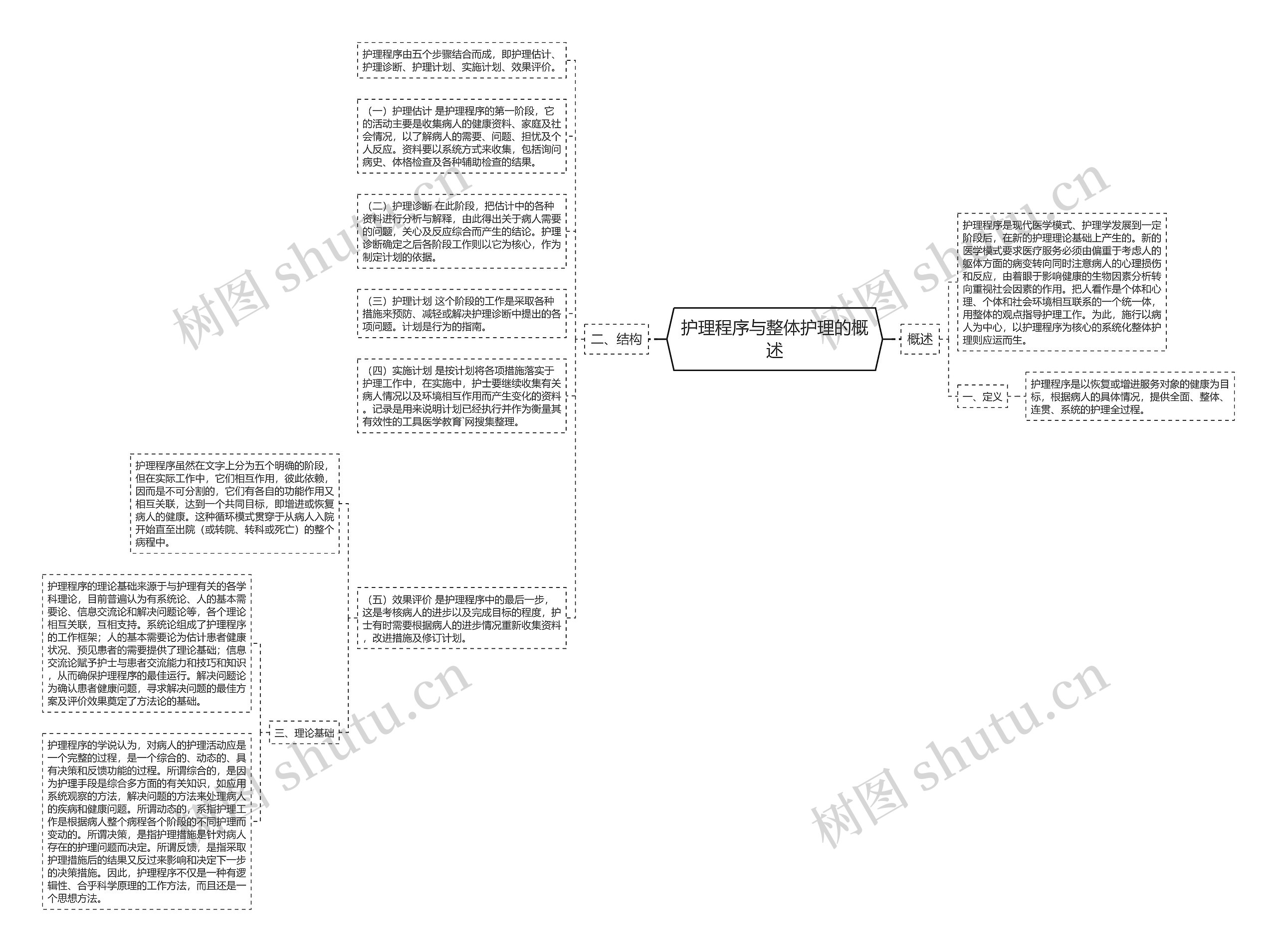 护理程序与整体护理的概述思维导图