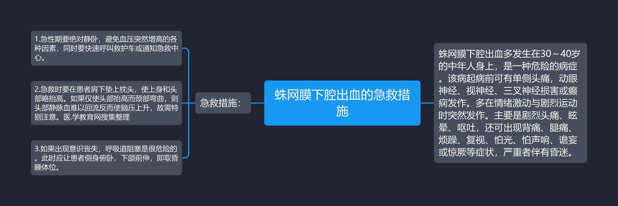 蛛网膜下腔出血的急救措施思维导图