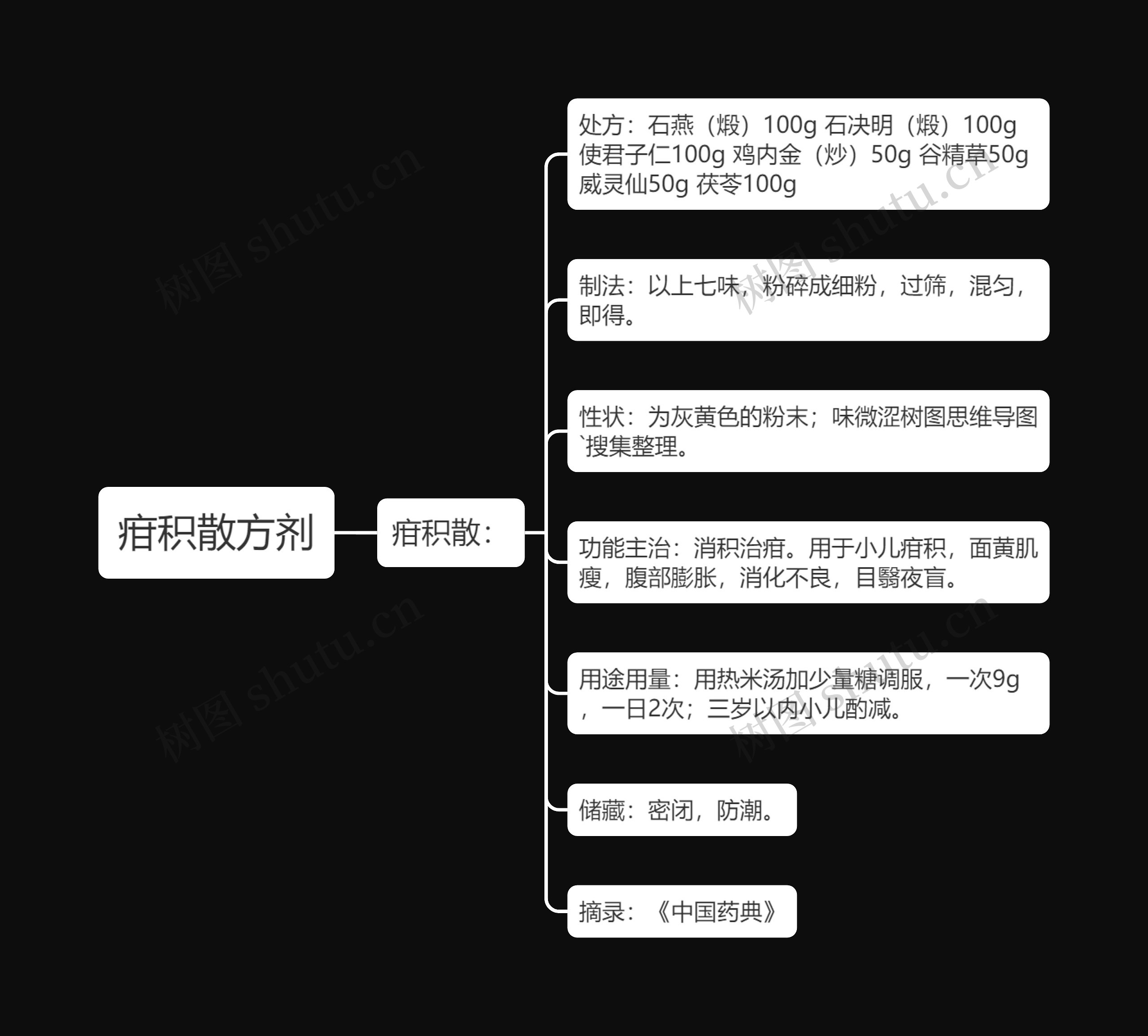 疳积散方剂思维导图