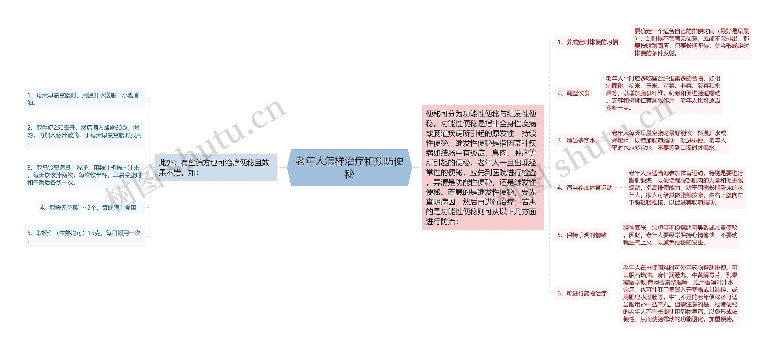 老年人怎样治疗和预防便秘思维导图