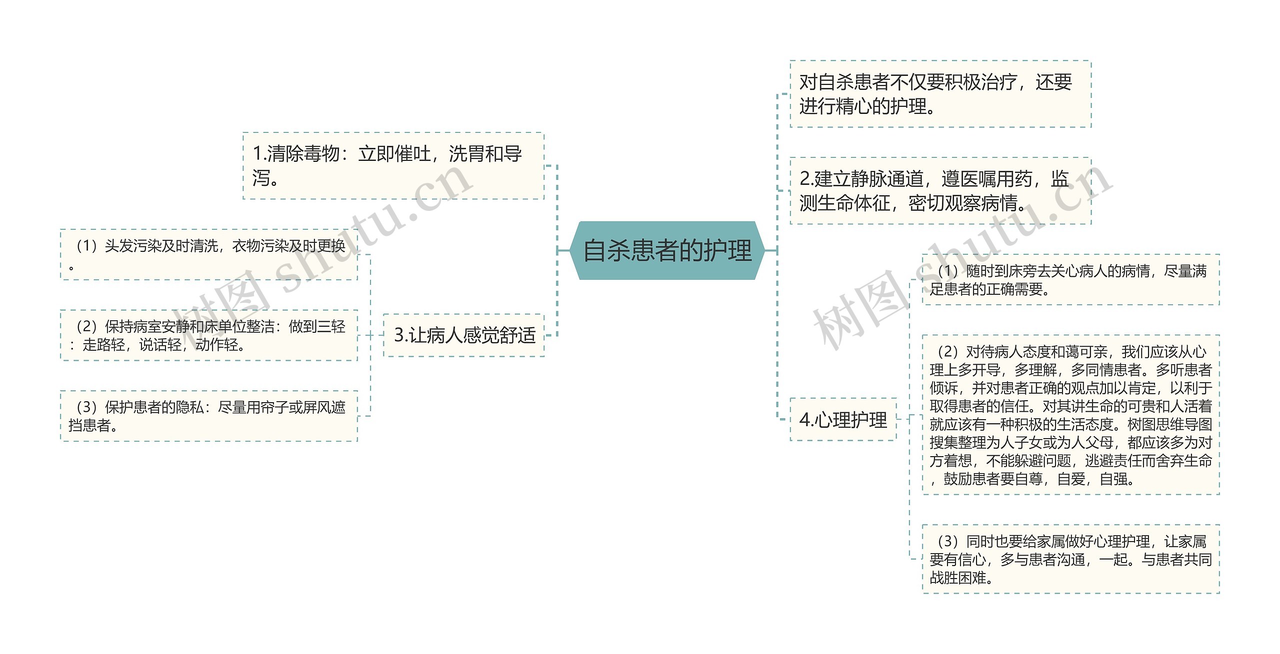 自杀患者的护理思维导图