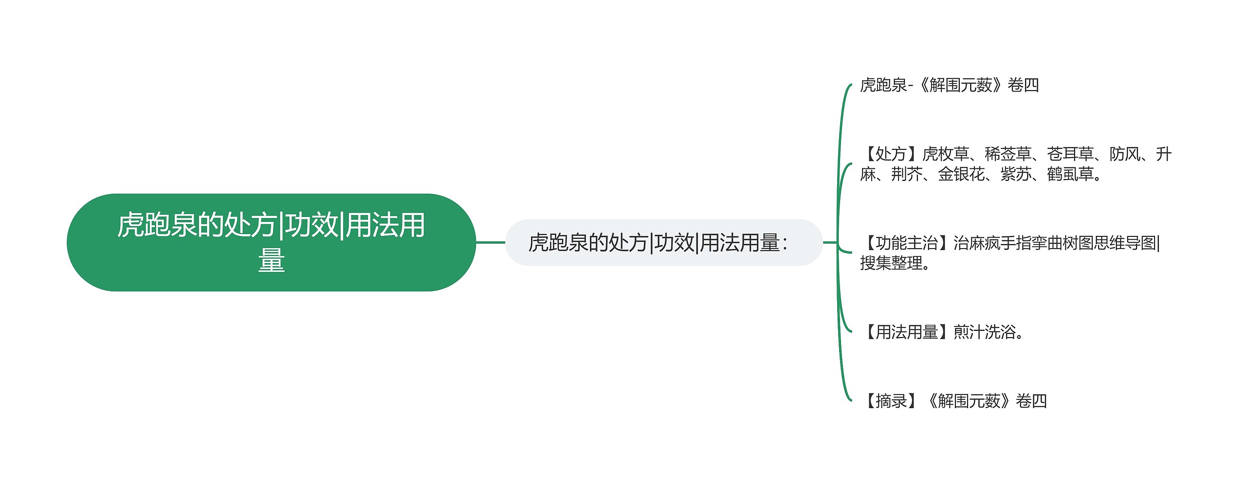 虎跑泉的处方|功效|用法用量