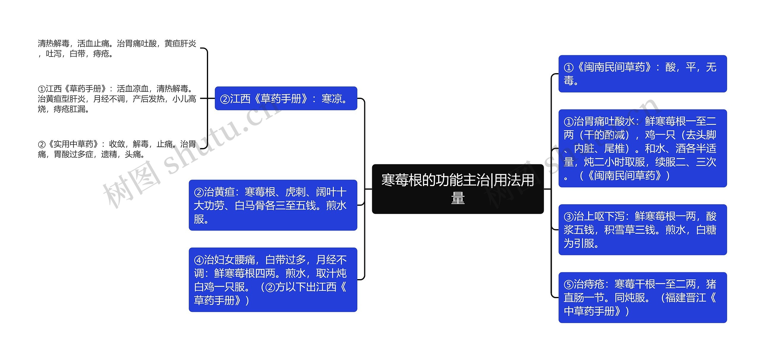 寒莓根的功能主治|用法用量思维导图