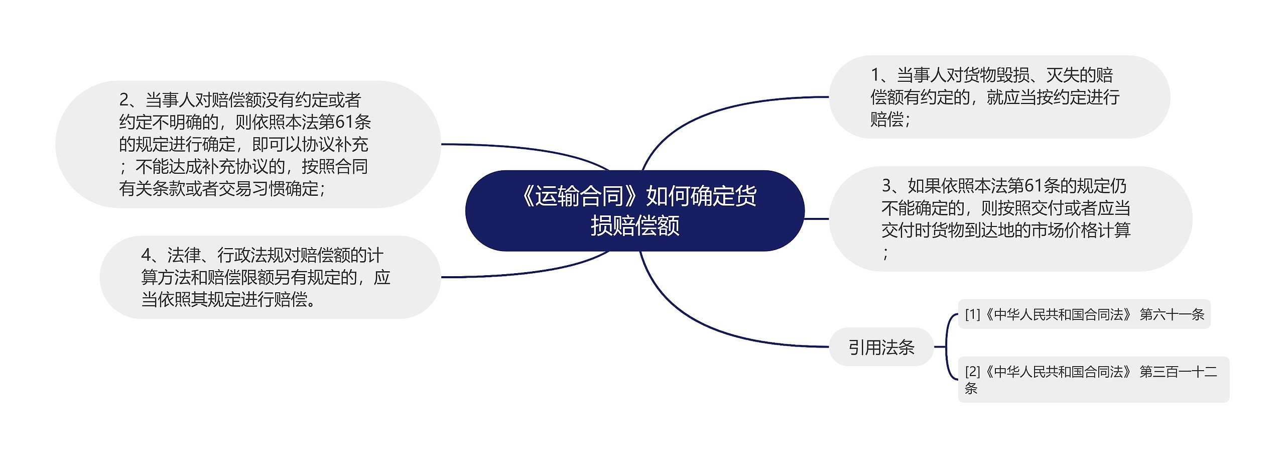 《运输合同》如何确定货损赔偿额