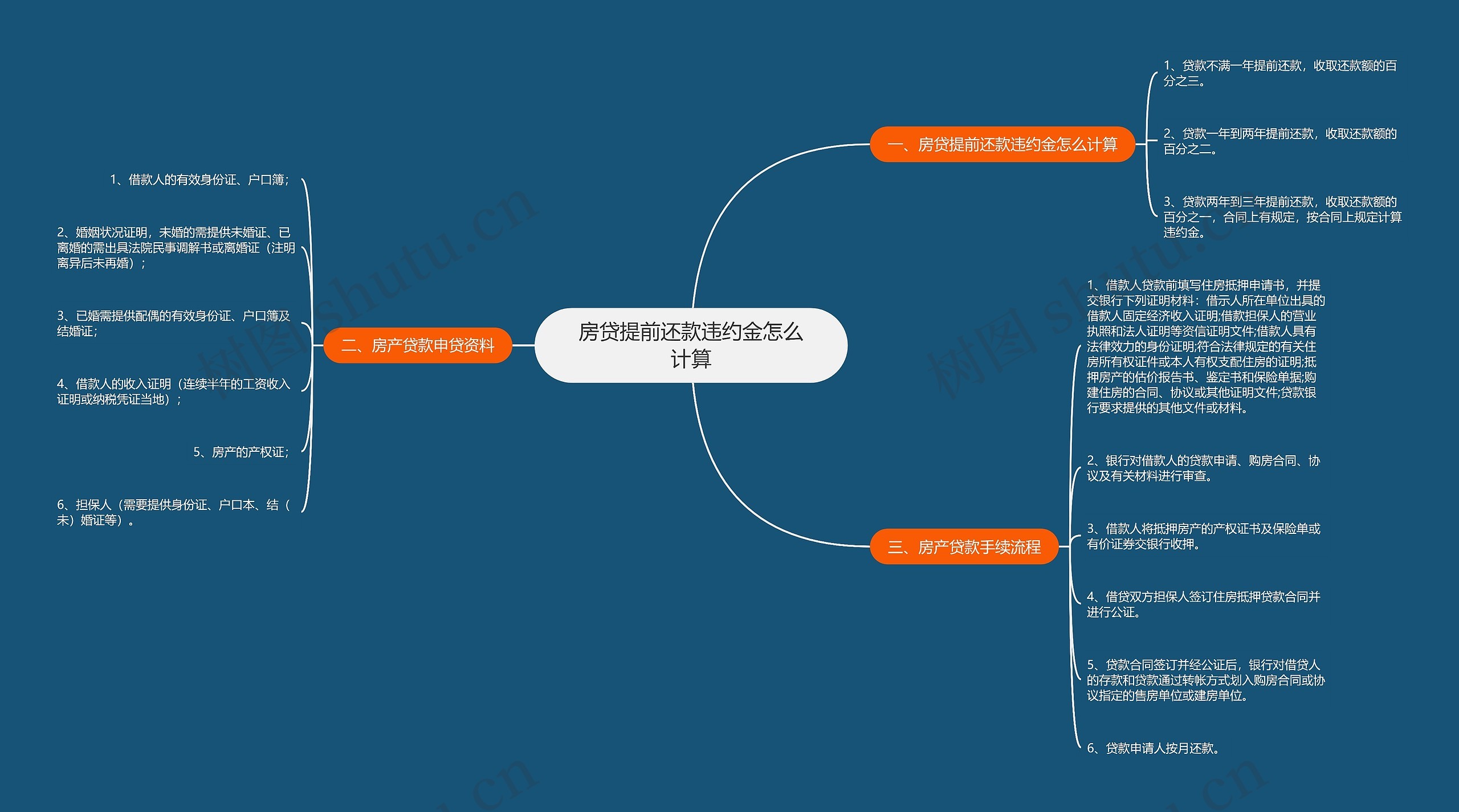 房贷提前还款违约金怎么计算思维导图