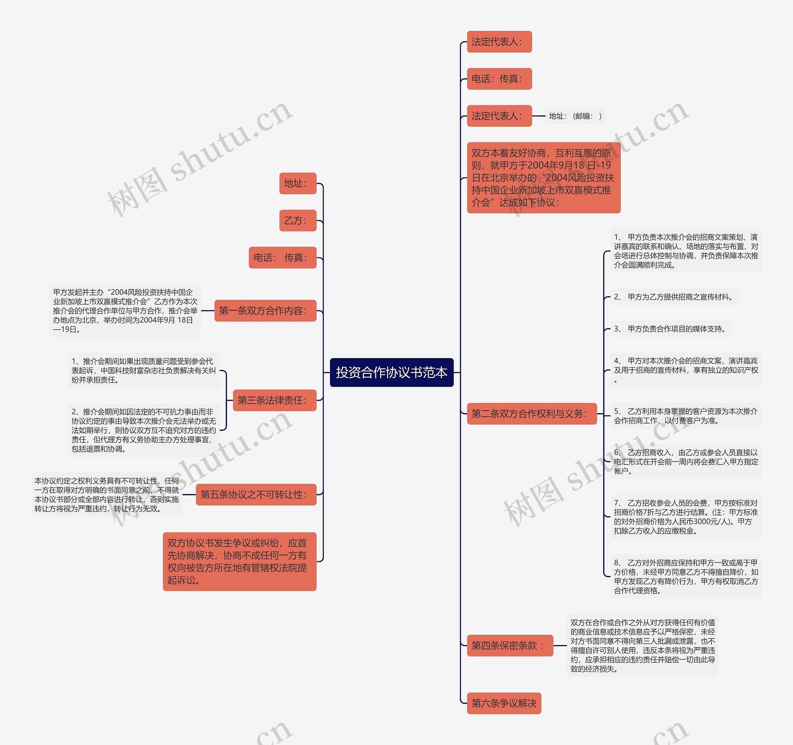 投资合作协议书范本思维导图