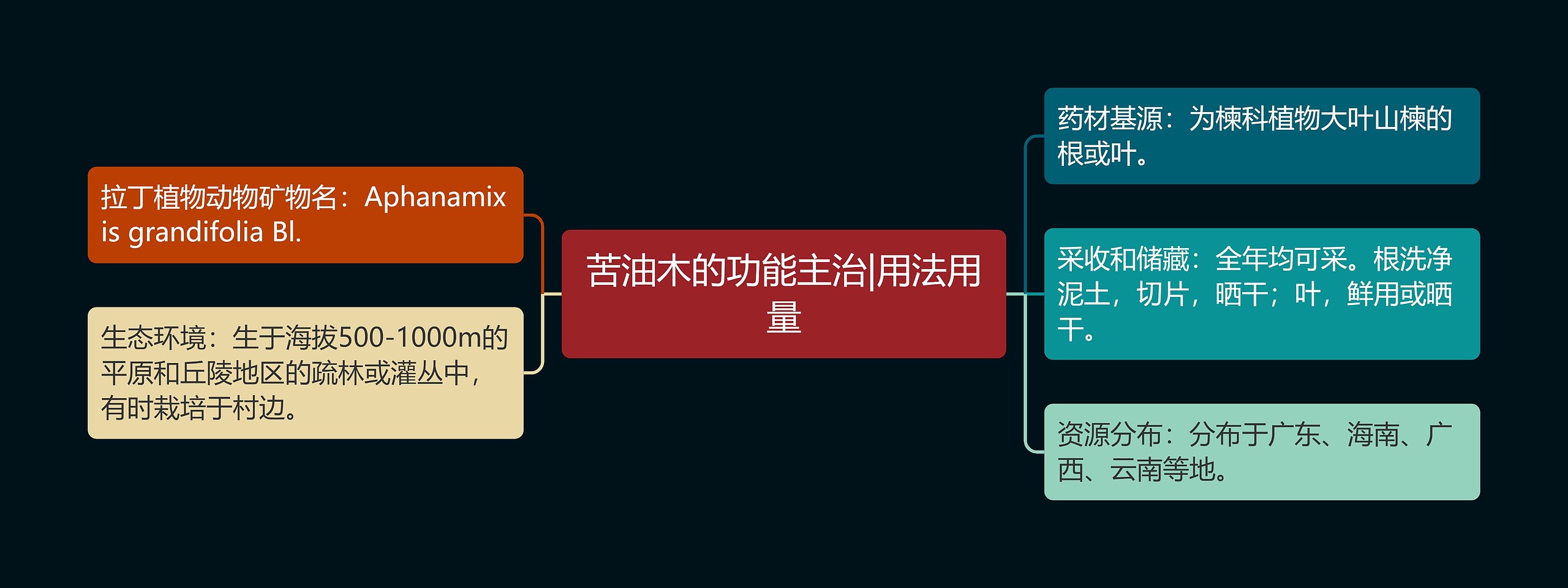 苦油木的功能主治|用法用量思维导图