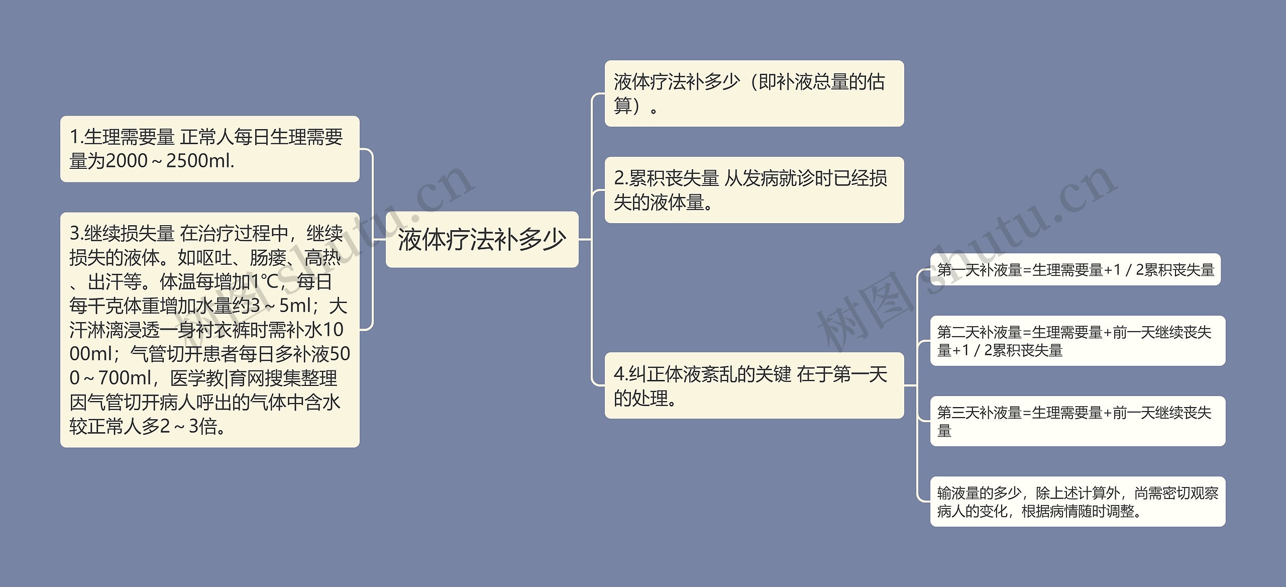 液体疗法补多少思维导图