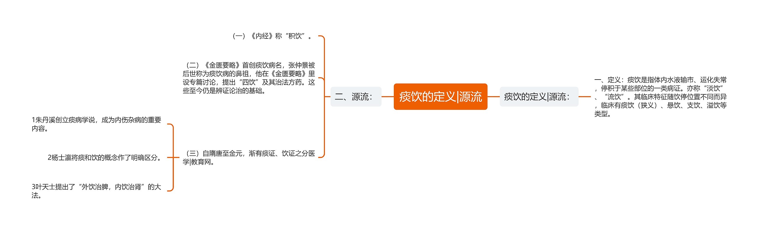 痰饮的定义|源流思维导图