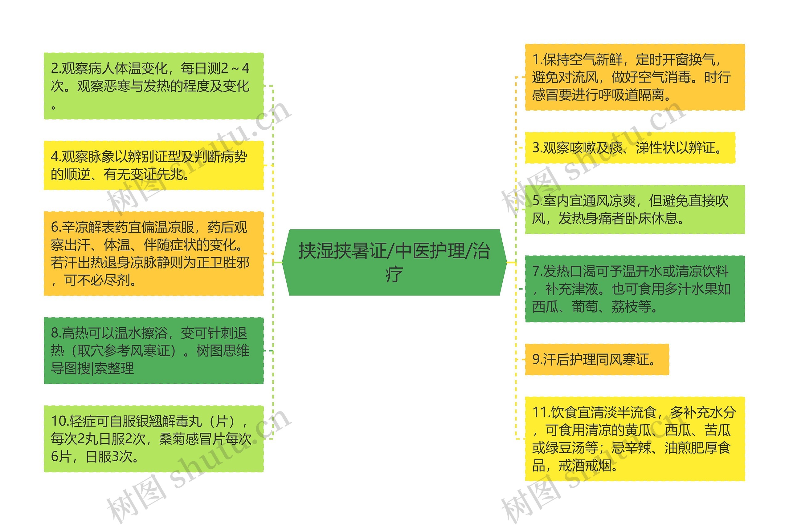 挟湿挟暑证/中医护理/治疗思维导图