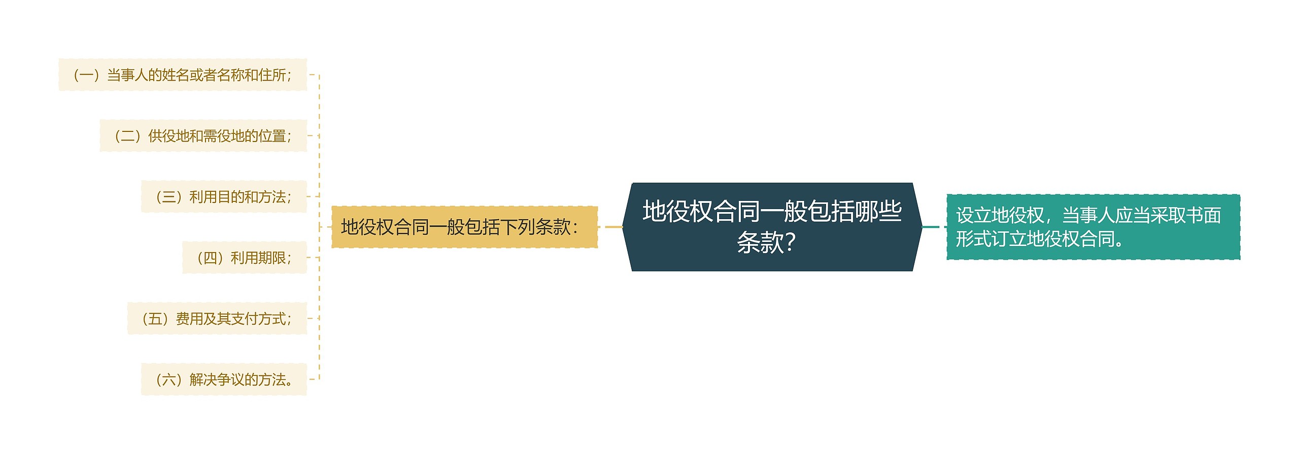 地役权合同一般包括哪些条款？思维导图