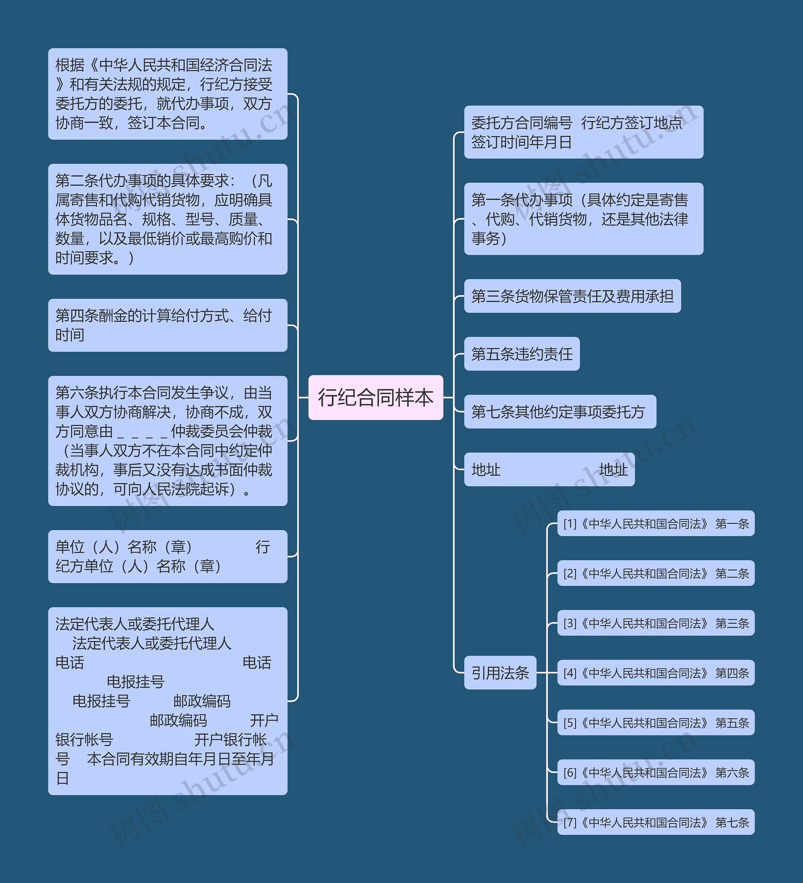 行纪合同样本思维导图