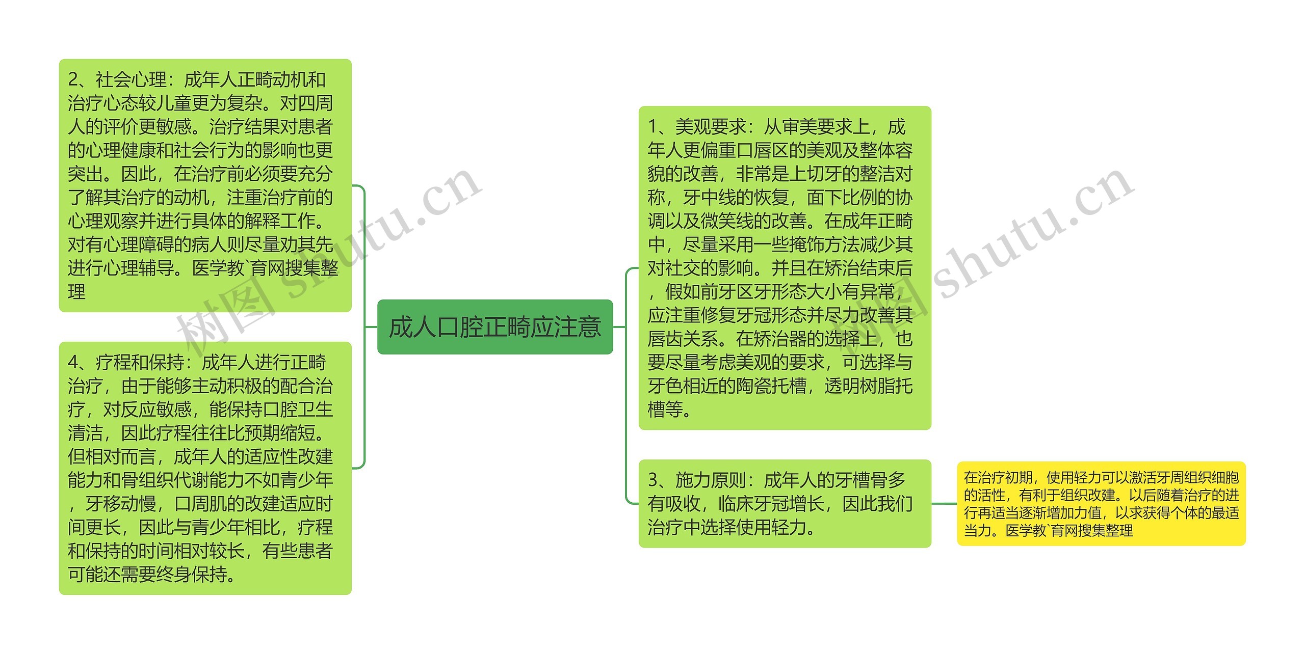 成人口腔正畸应注意思维导图