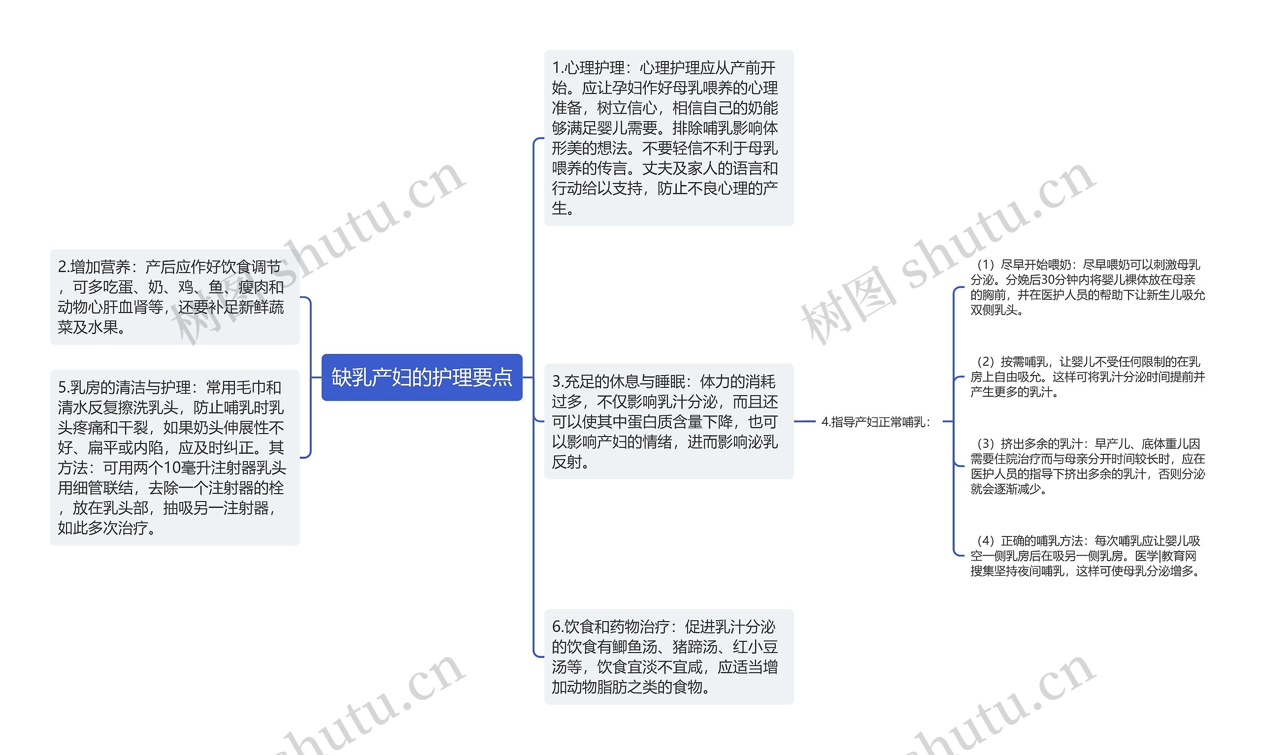 缺乳产妇的护理要点思维导图