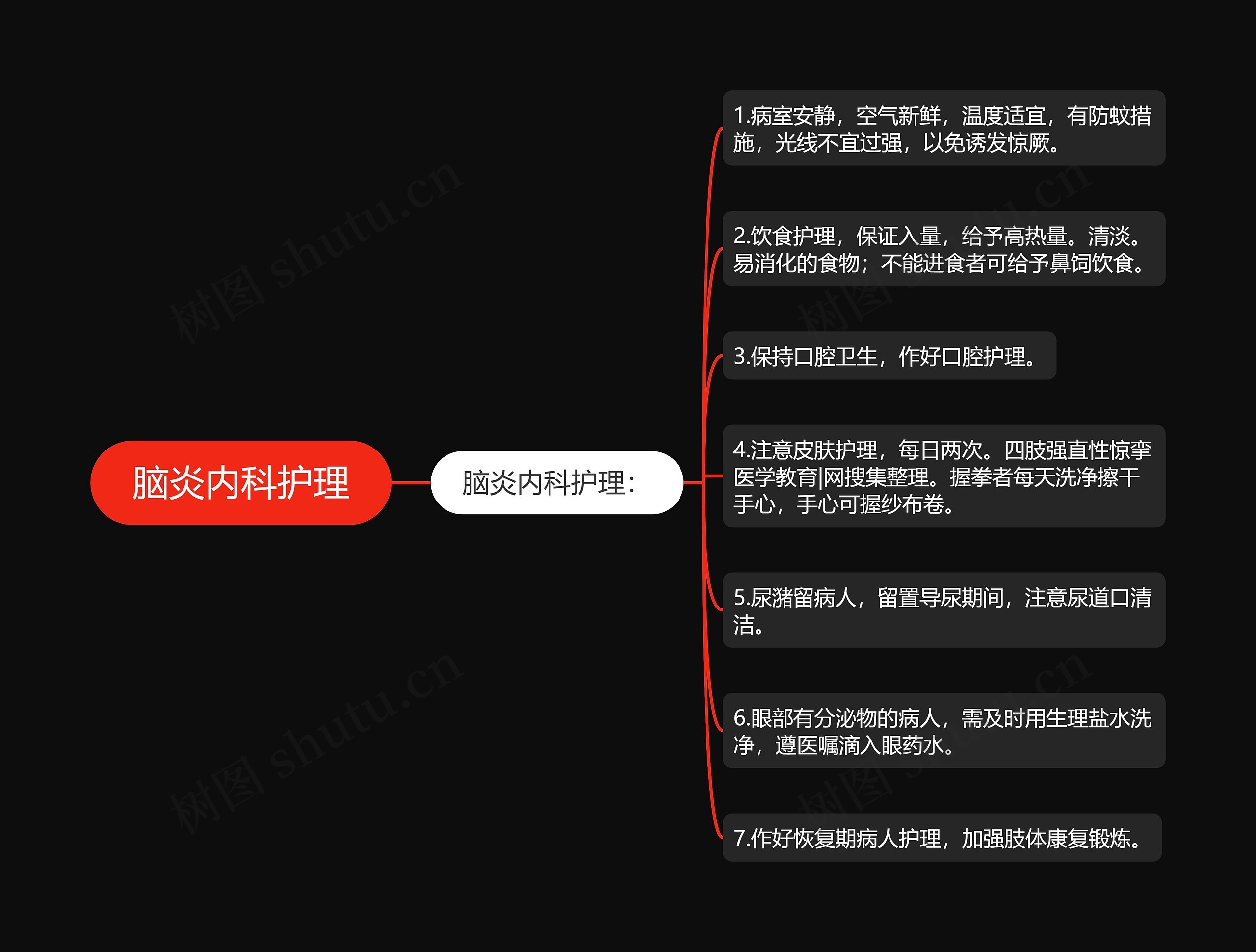 脑炎内科护理思维导图