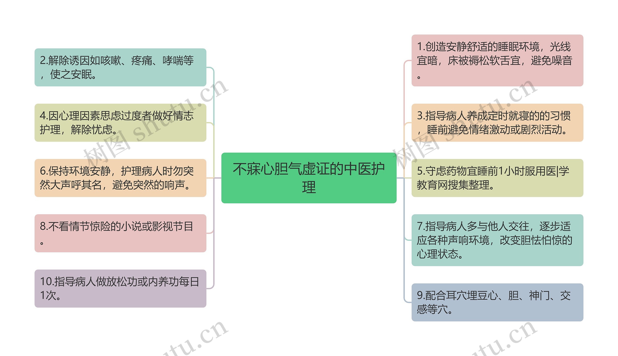 不寐心胆气虚证的中医护理思维导图