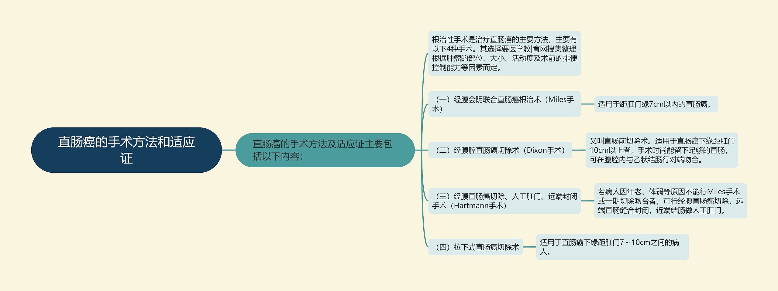 直肠癌的手术方法和适应证