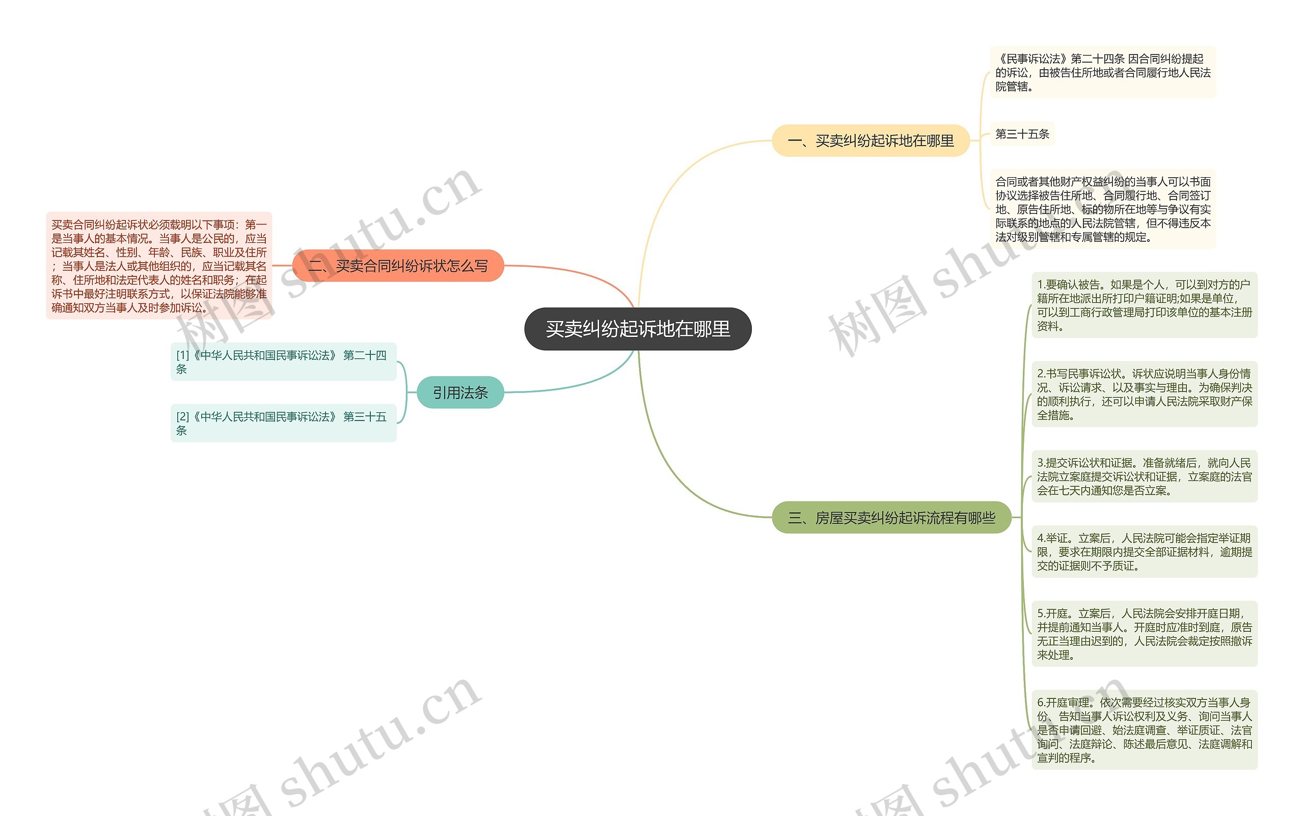 买卖纠纷起诉地在哪里思维导图