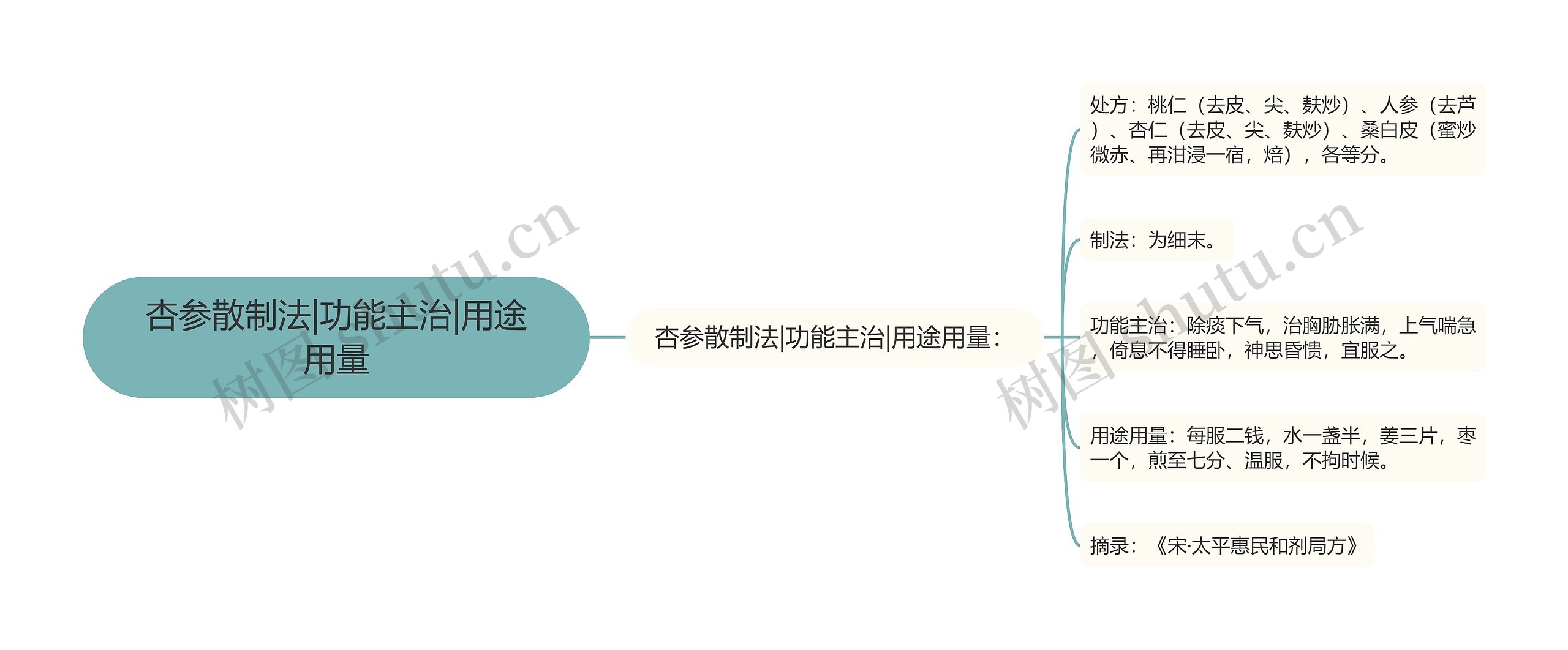 杏参散制法|功能主治|用途用量思维导图