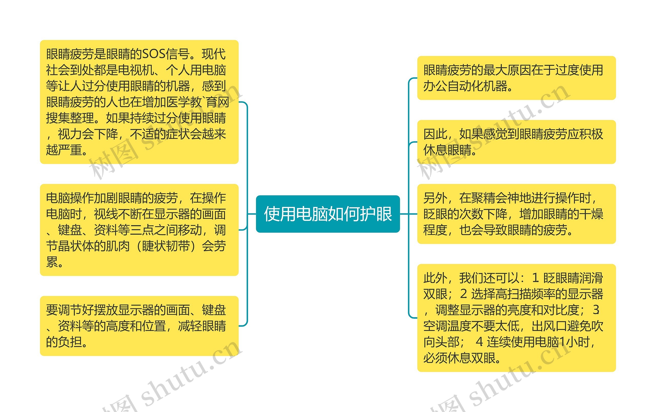 使用电脑如何护眼思维导图