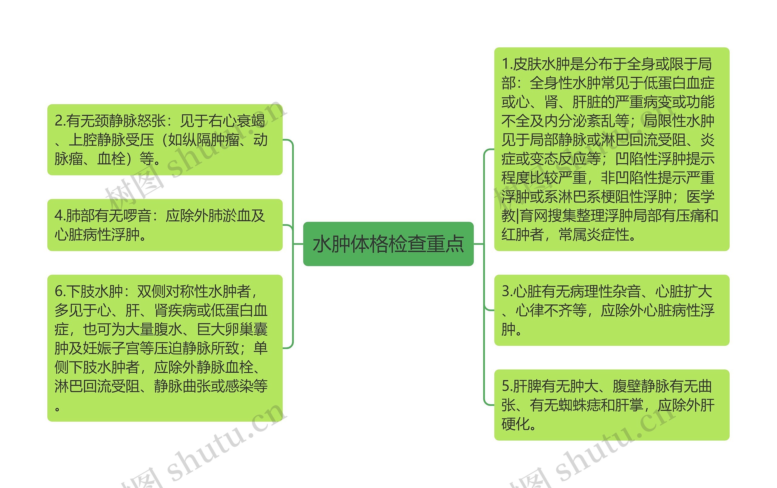 水肿体格检查重点 水肿体格检查重点