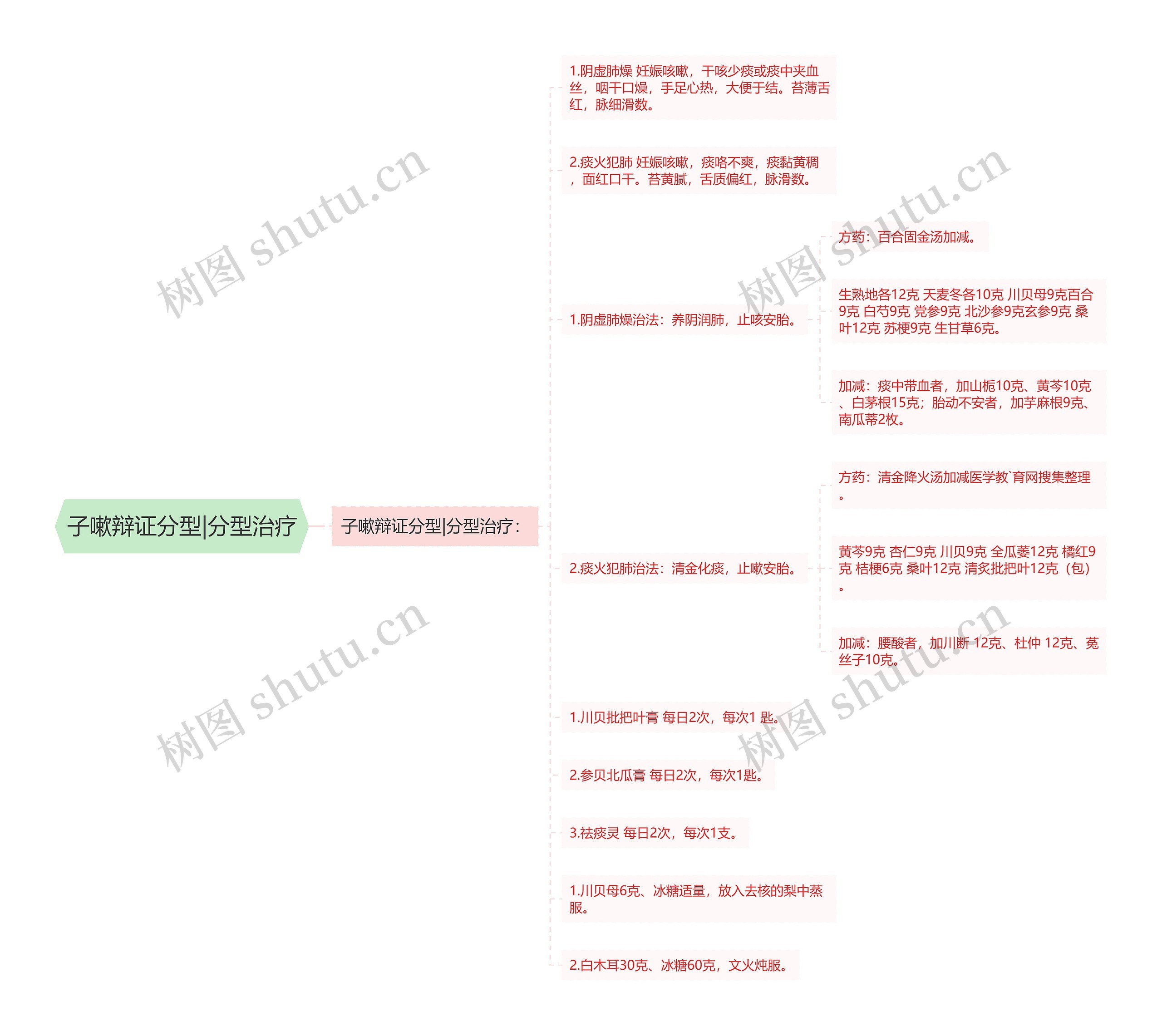 子嗽辩证分型|分型治疗思维导图