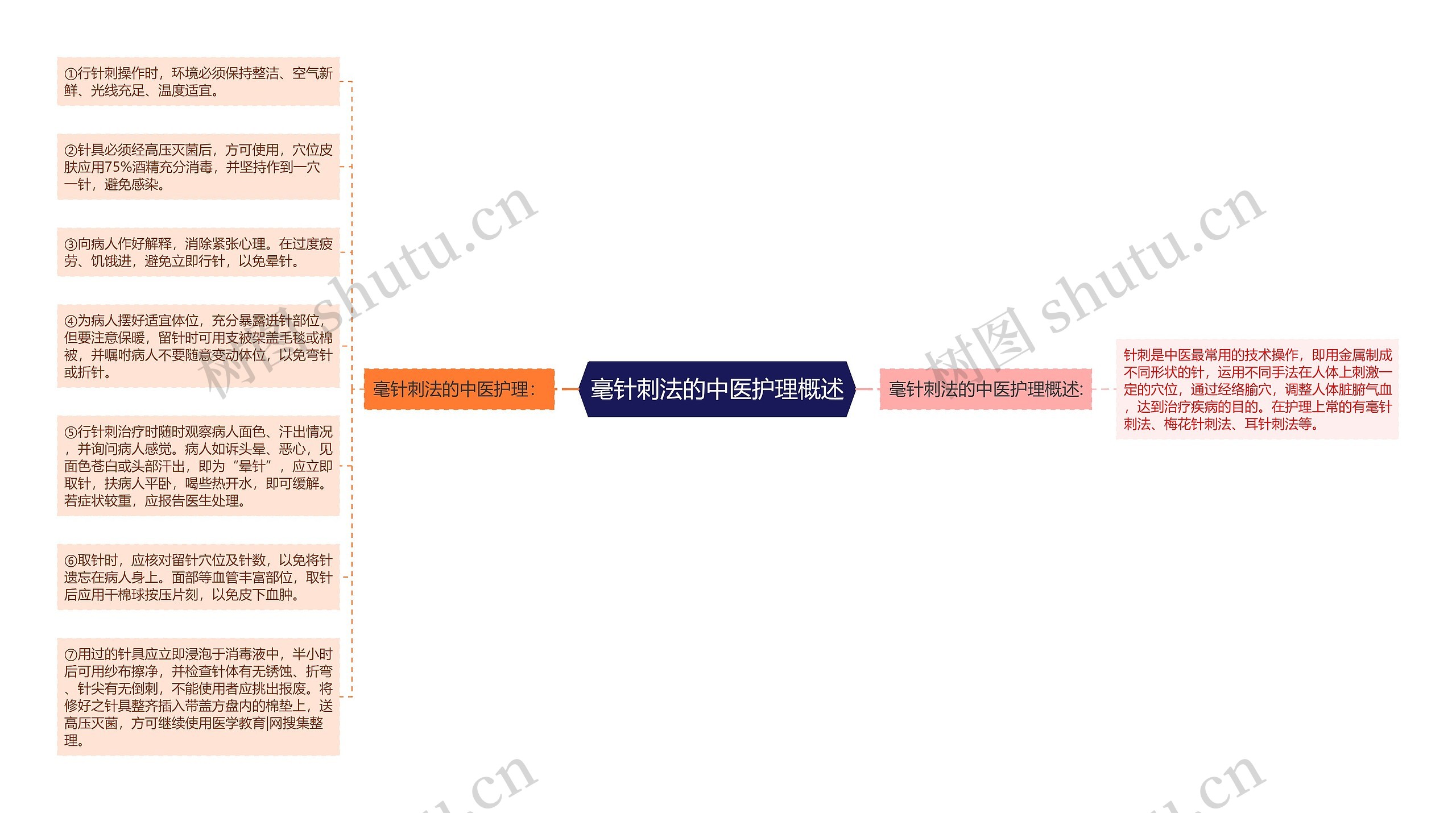 毫针刺法的中医护理概述思维导图