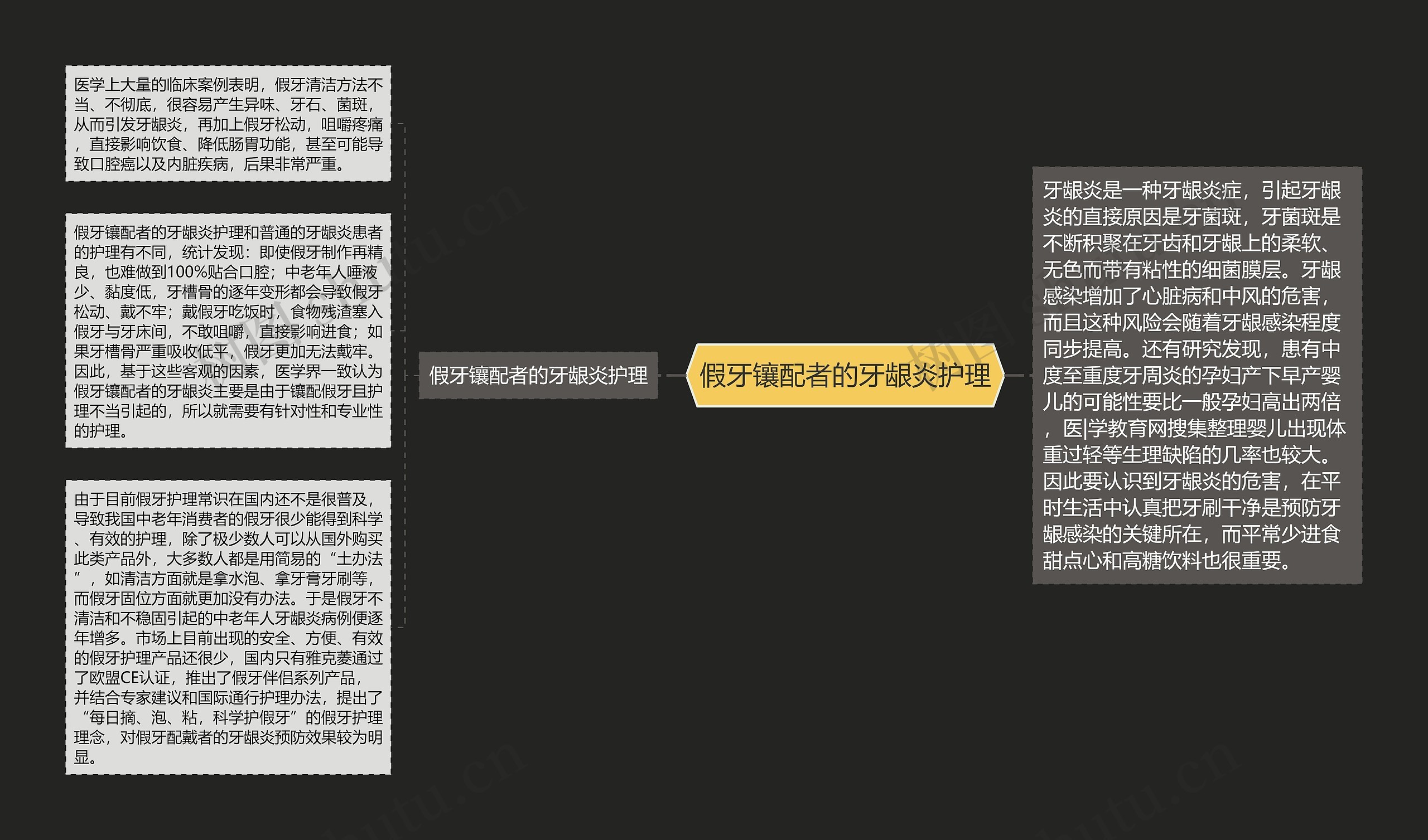 假牙镶配者的牙龈炎护理思维导图