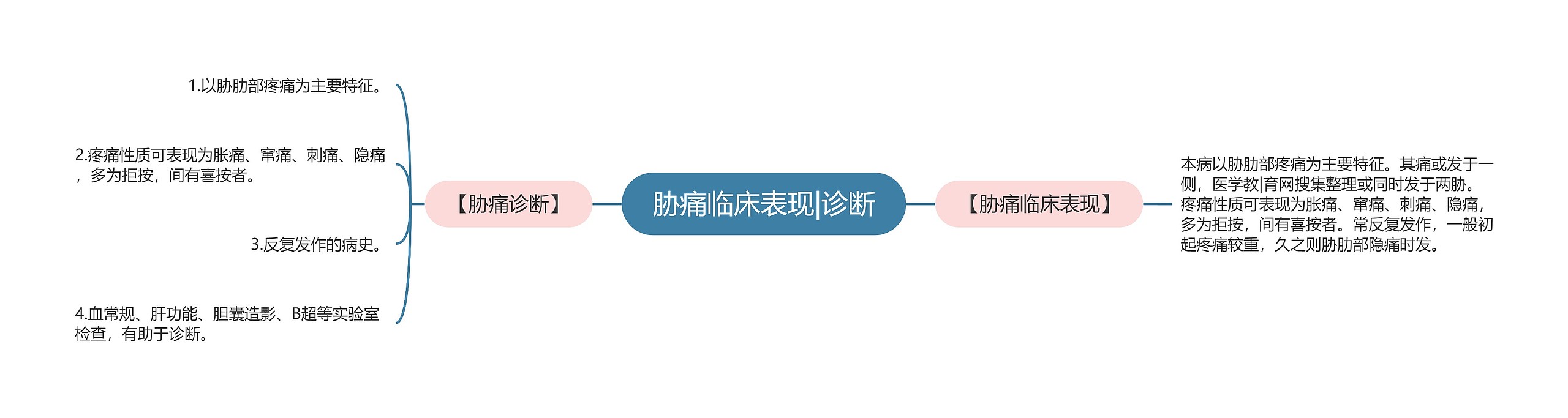 胁痛临床表现|诊断思维导图