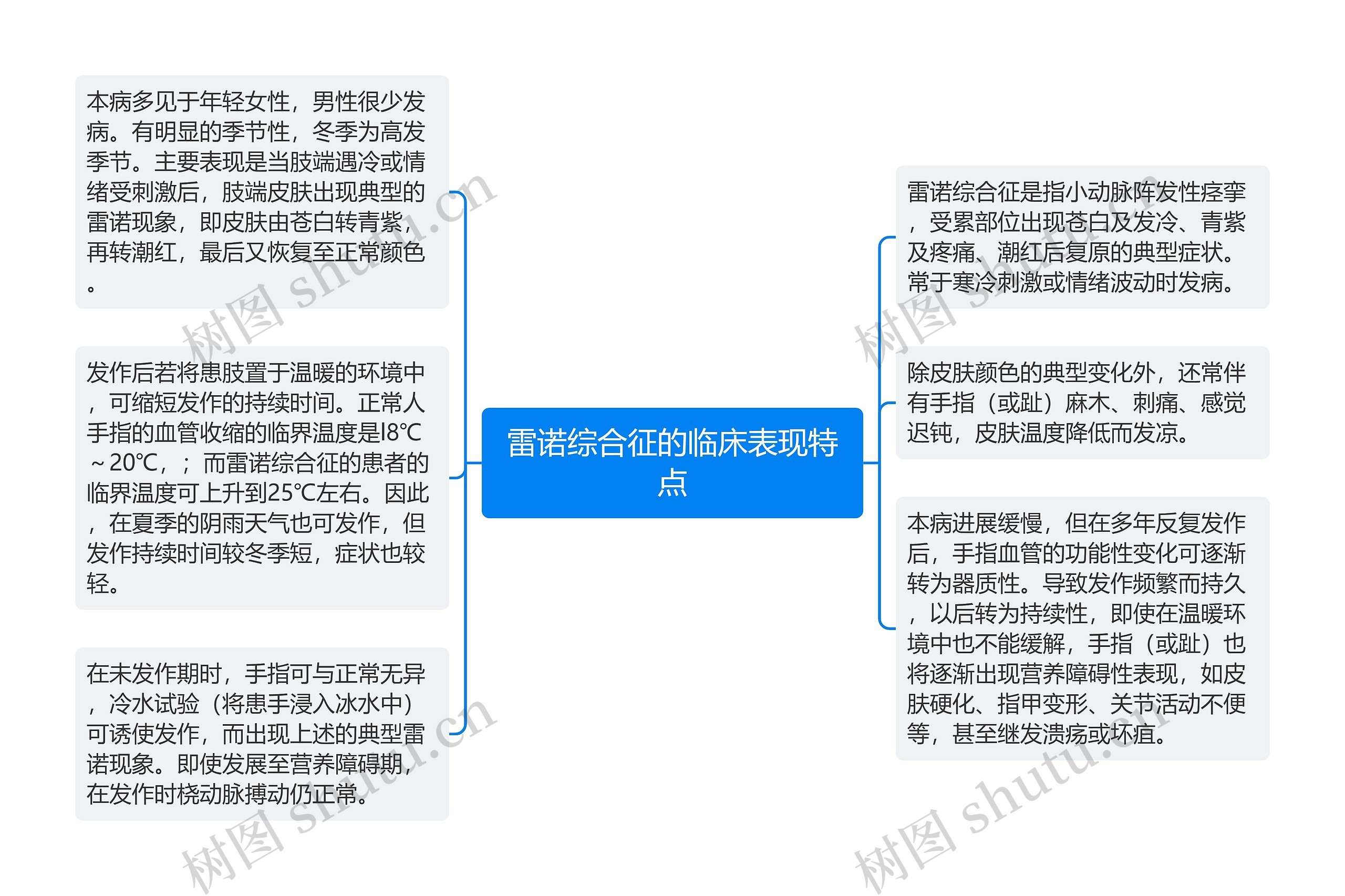 雷诺综合征的临床表现特点思维导图