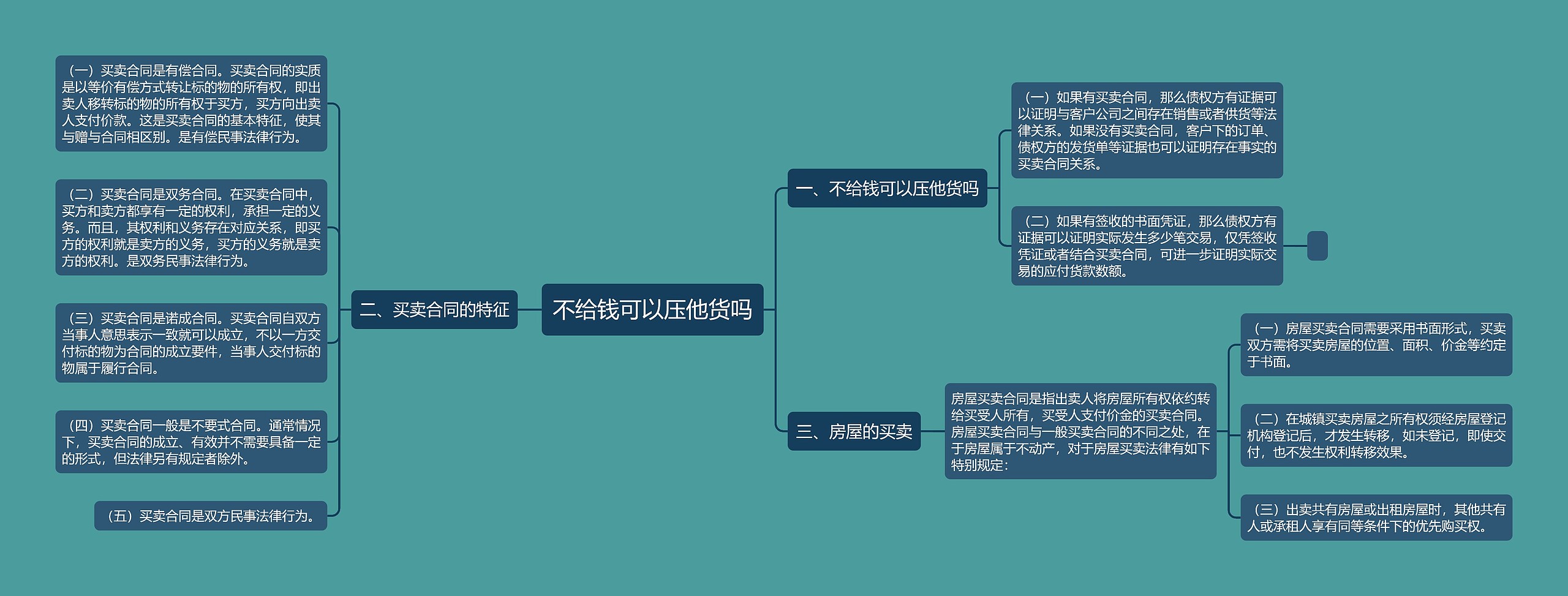 不给钱可以压他货吗思维导图