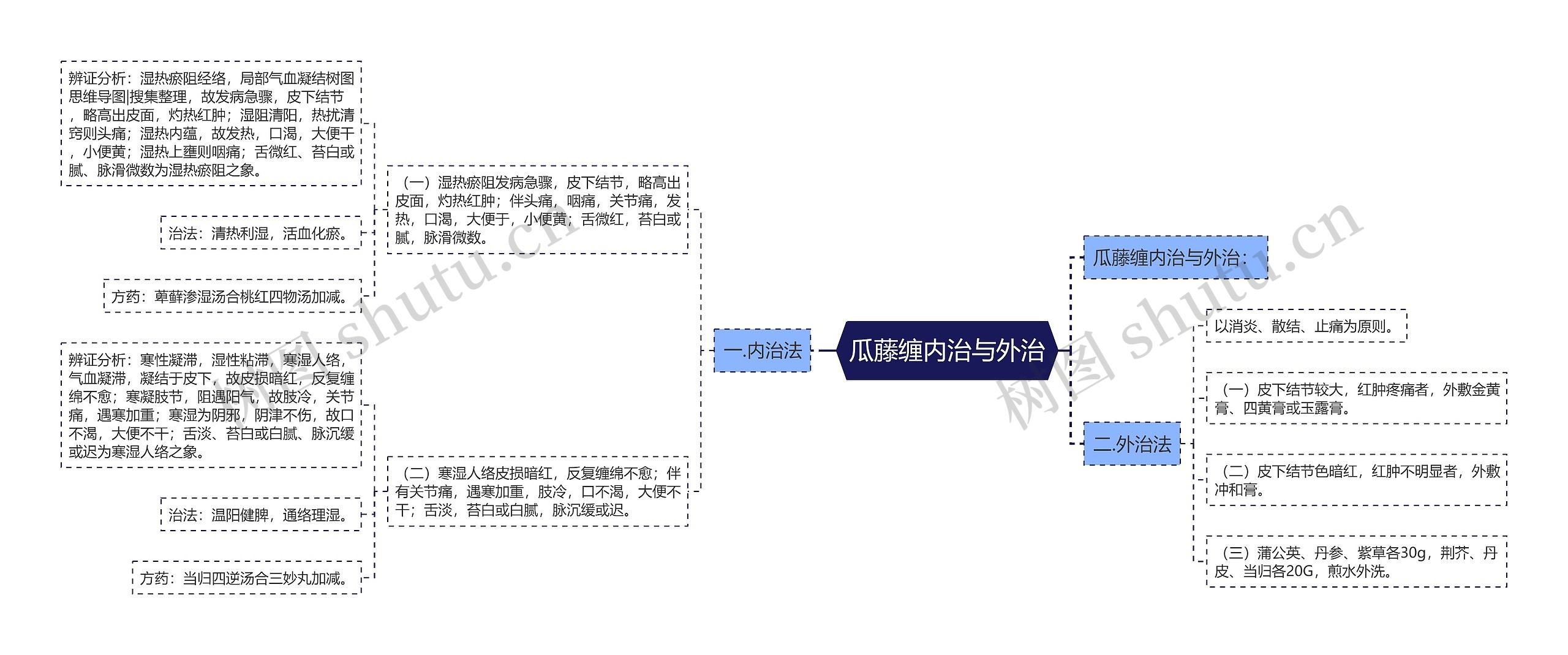 瓜藤缠内治与外治思维导图