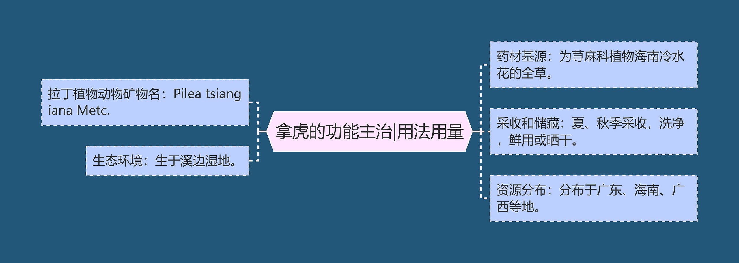 拿虎的功能主治|用法用量