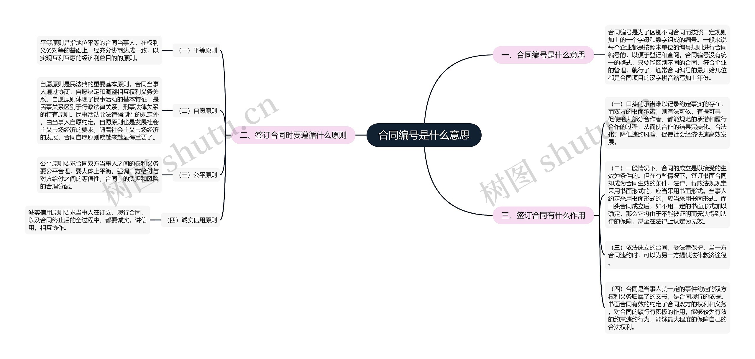 合同编号是什么意思思维导图