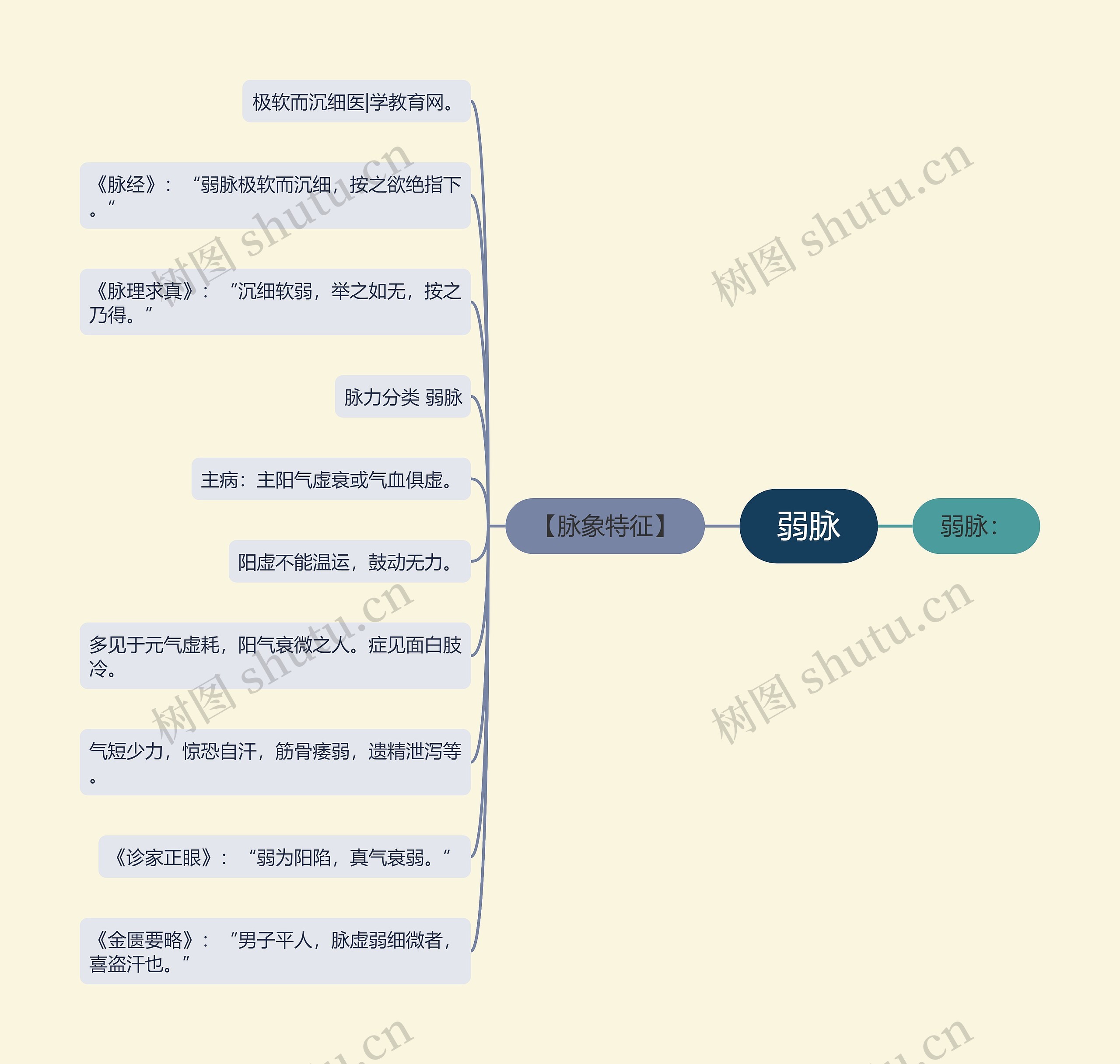 弱脉思维导图