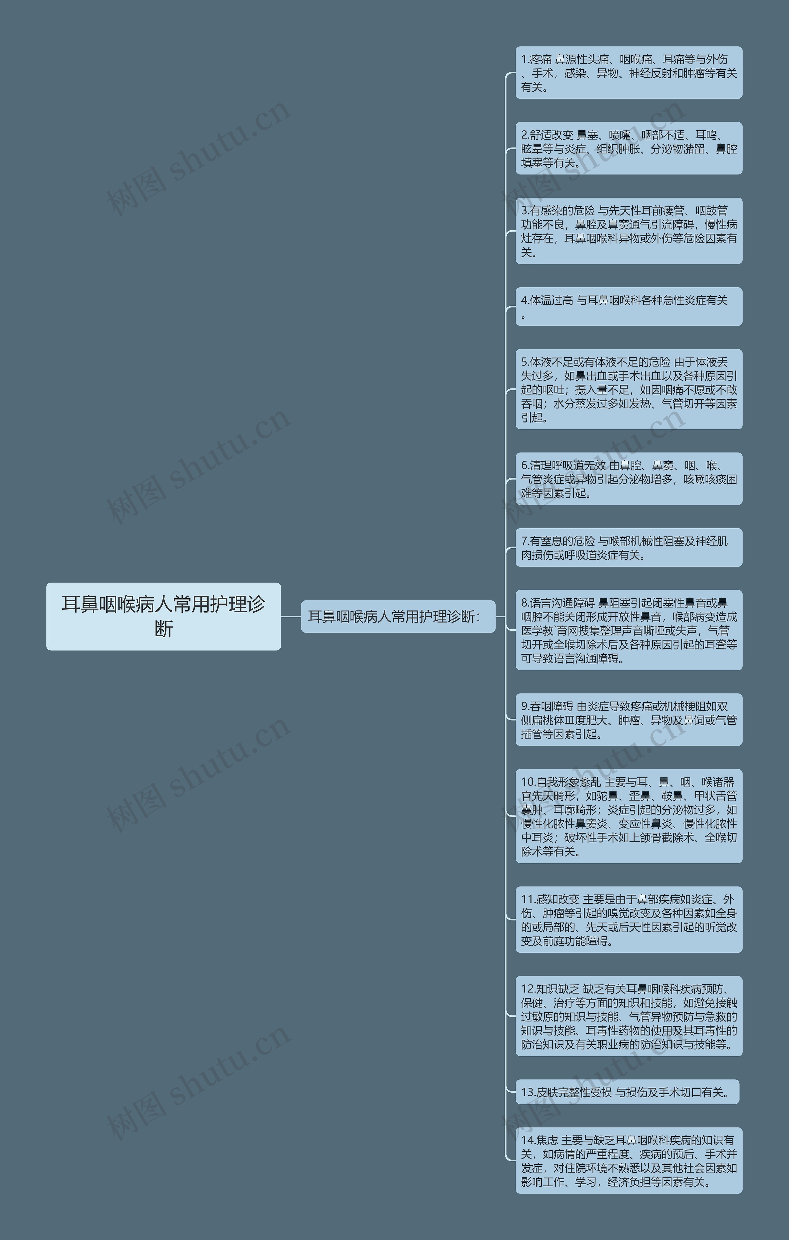 耳鼻咽喉病人常用护理诊断思维导图