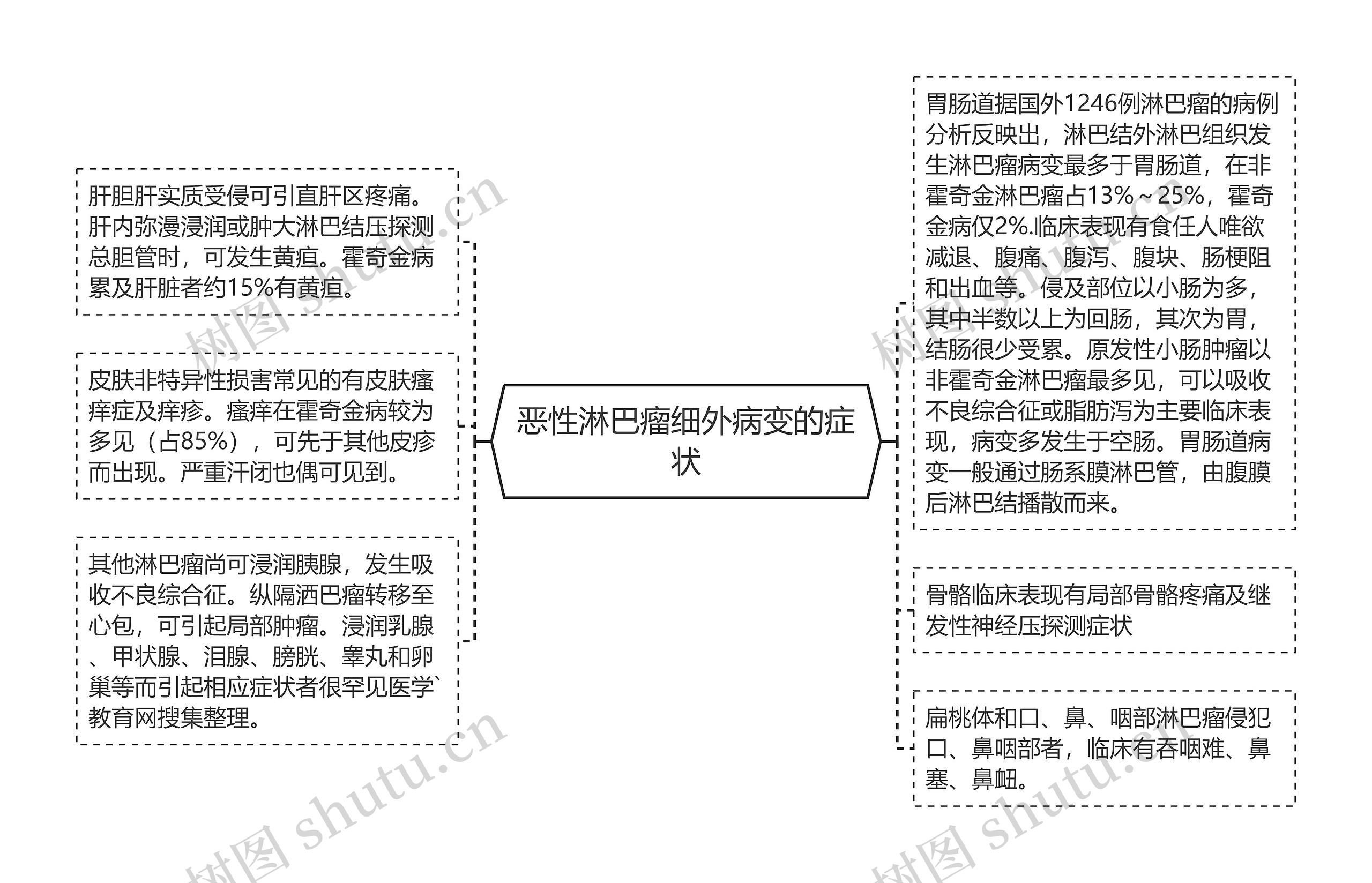 恶性淋巴瘤细外病变的症状思维导图