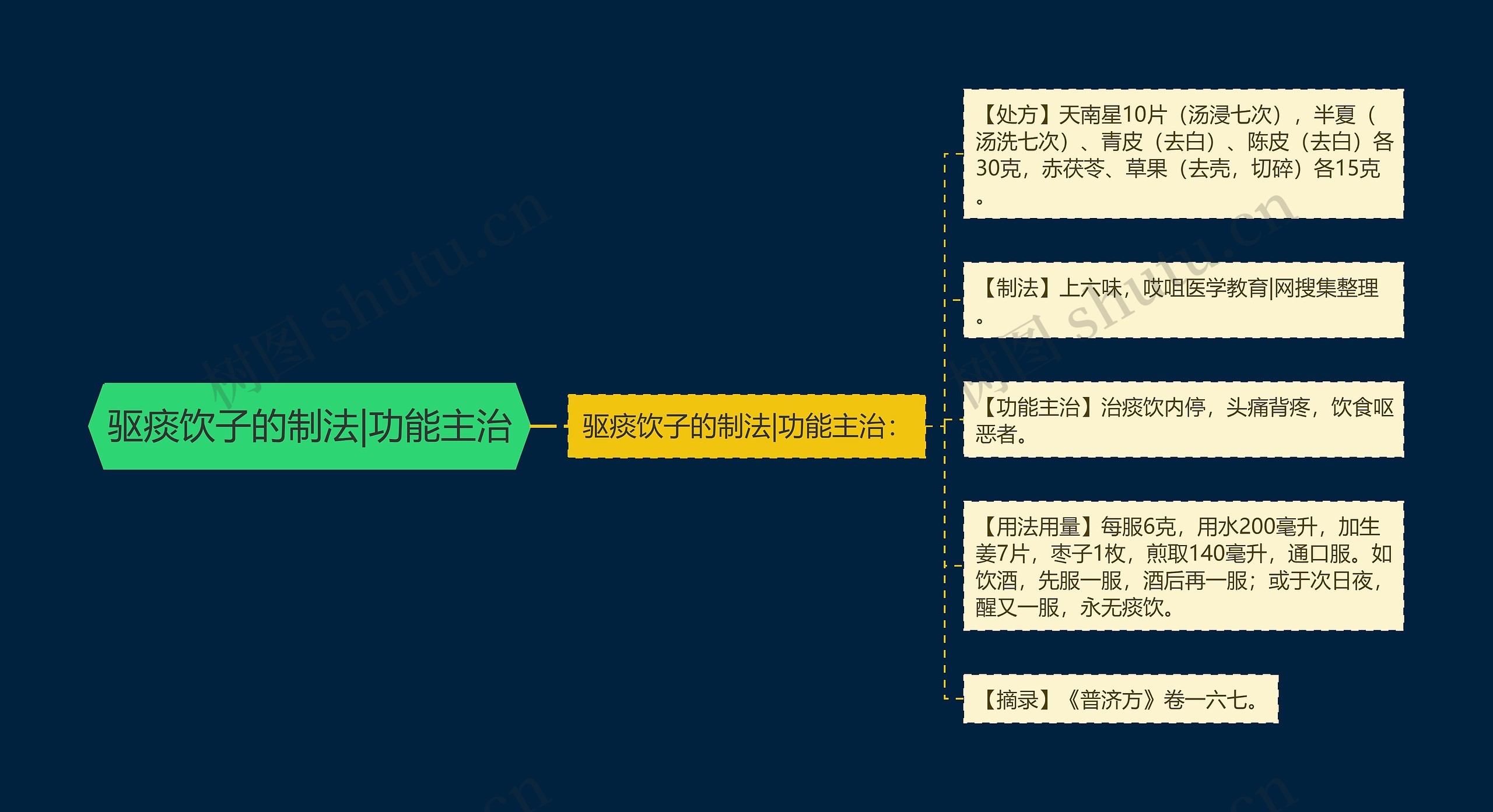 驱痰饮子的制法|功能主治思维导图