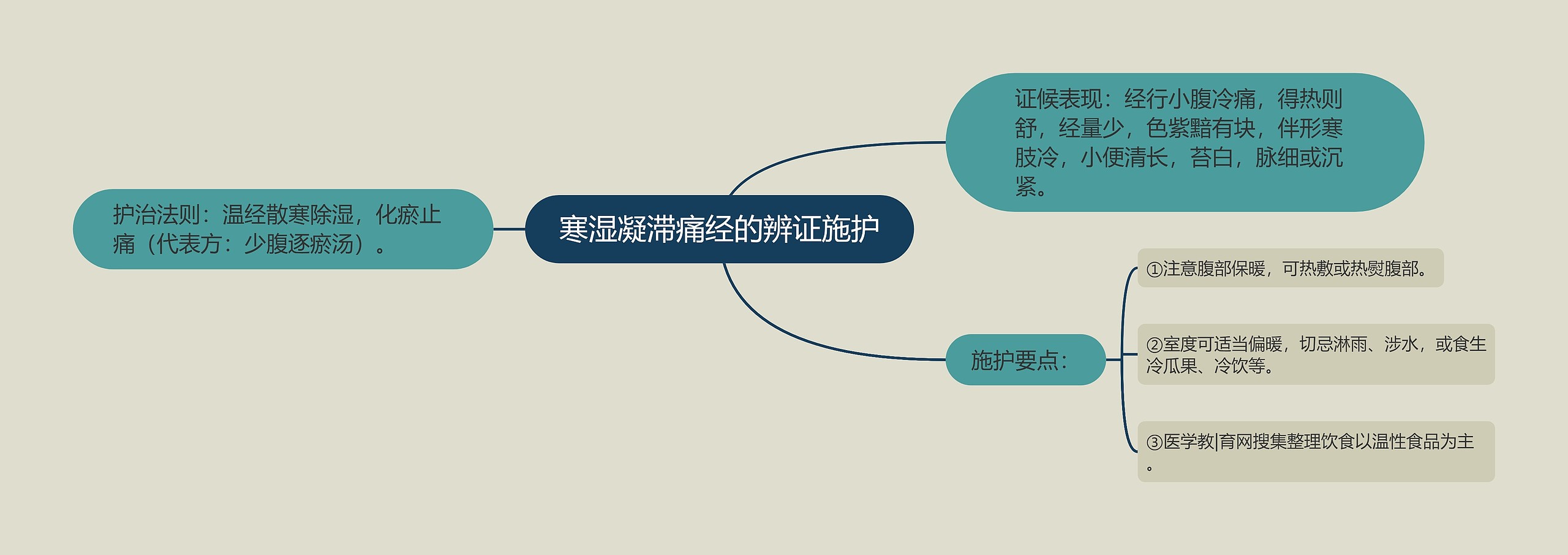 寒湿凝滞痛经的辨证施护思维导图