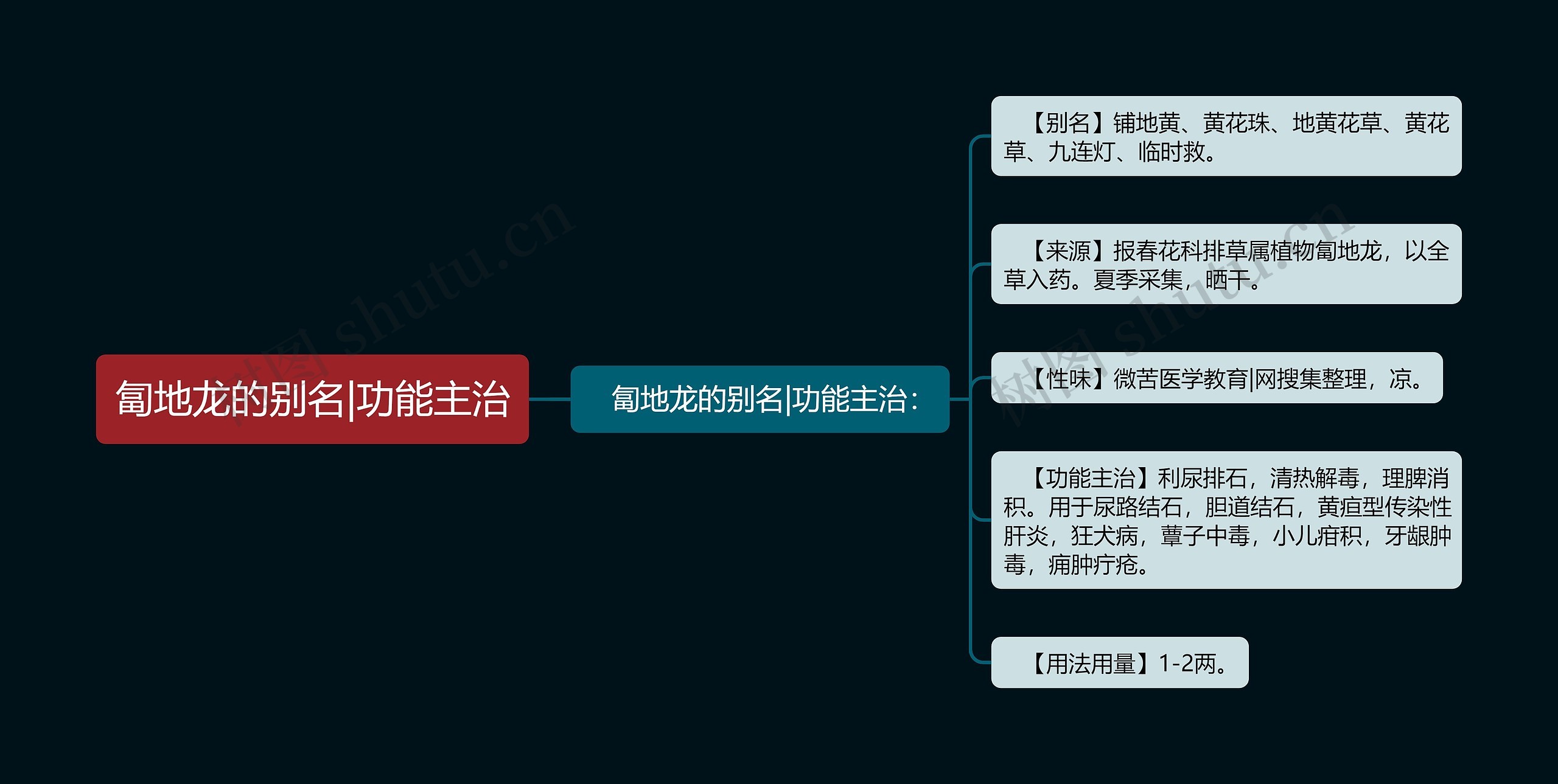 匐地龙的别名|功能主治思维导图