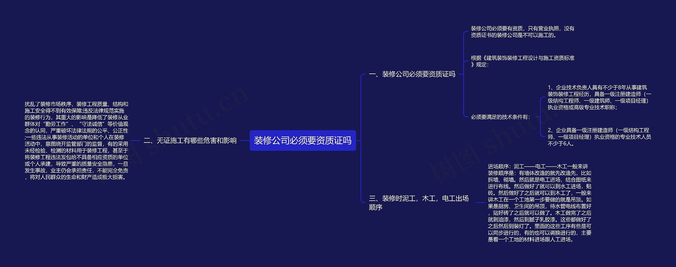 装修公司必须要资质证吗思维导图