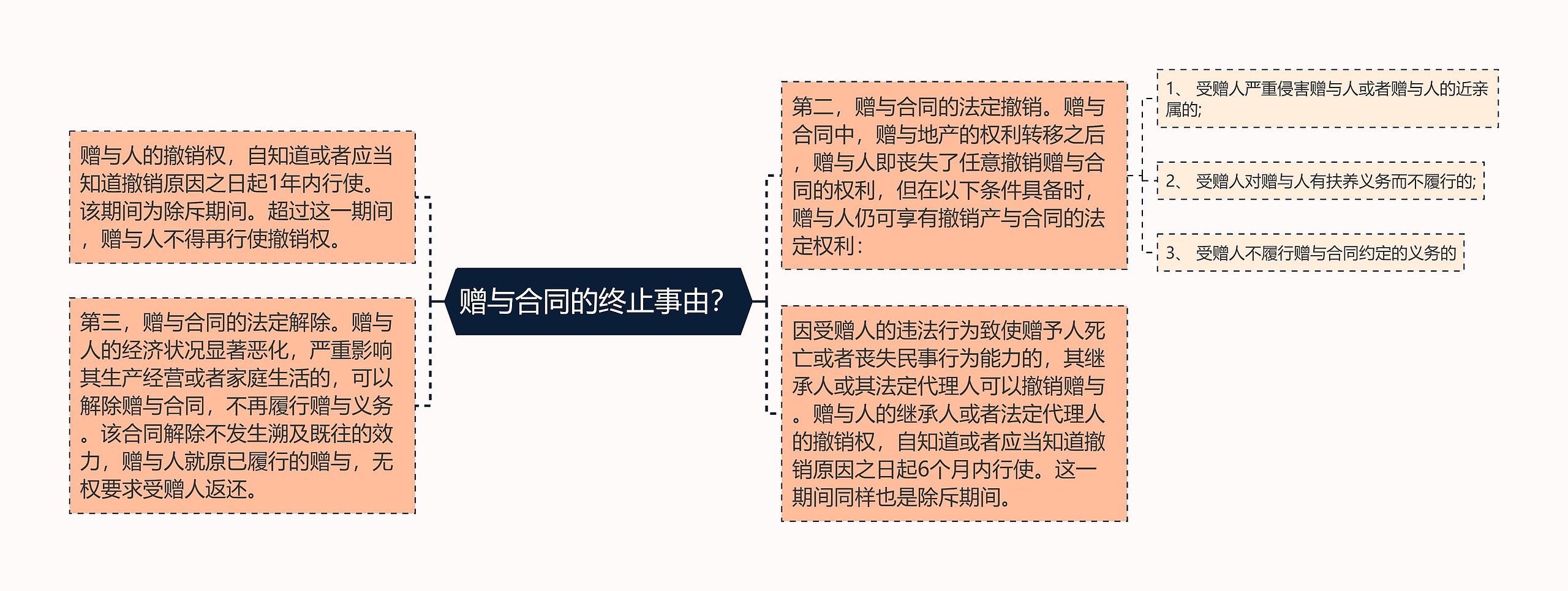 赠与合同的终止事由？思维导图