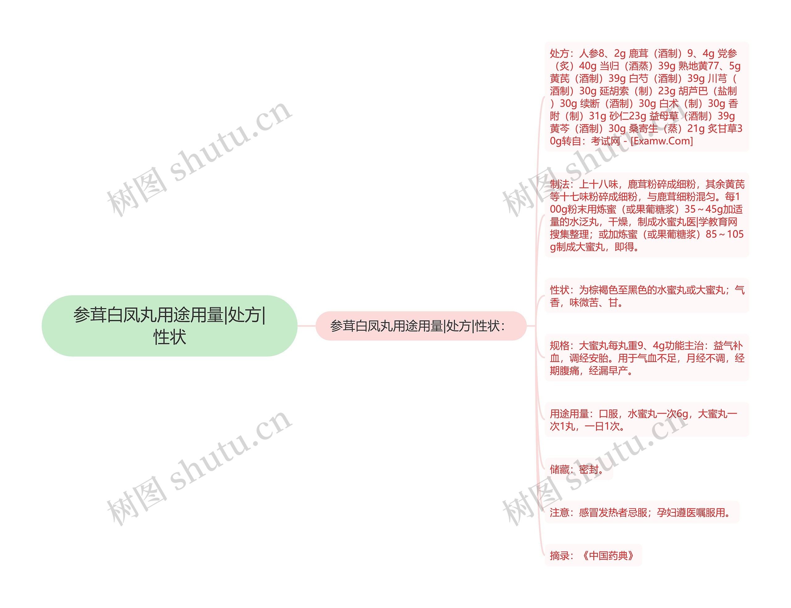 参茸白凤丸用途用量|处方|性状思维导图