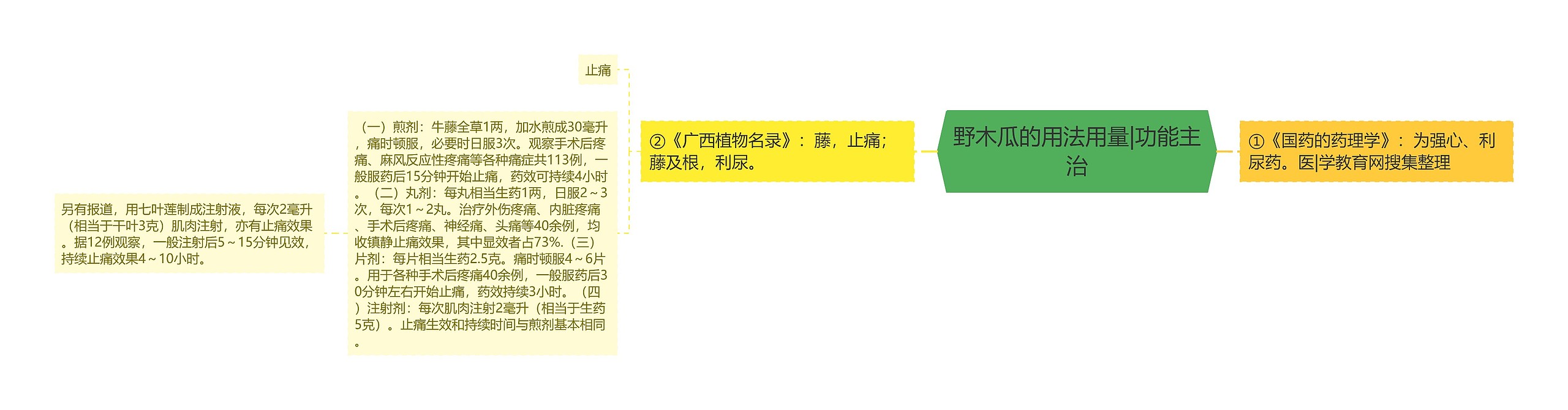 野木瓜的用法用量|功能主治思维导图