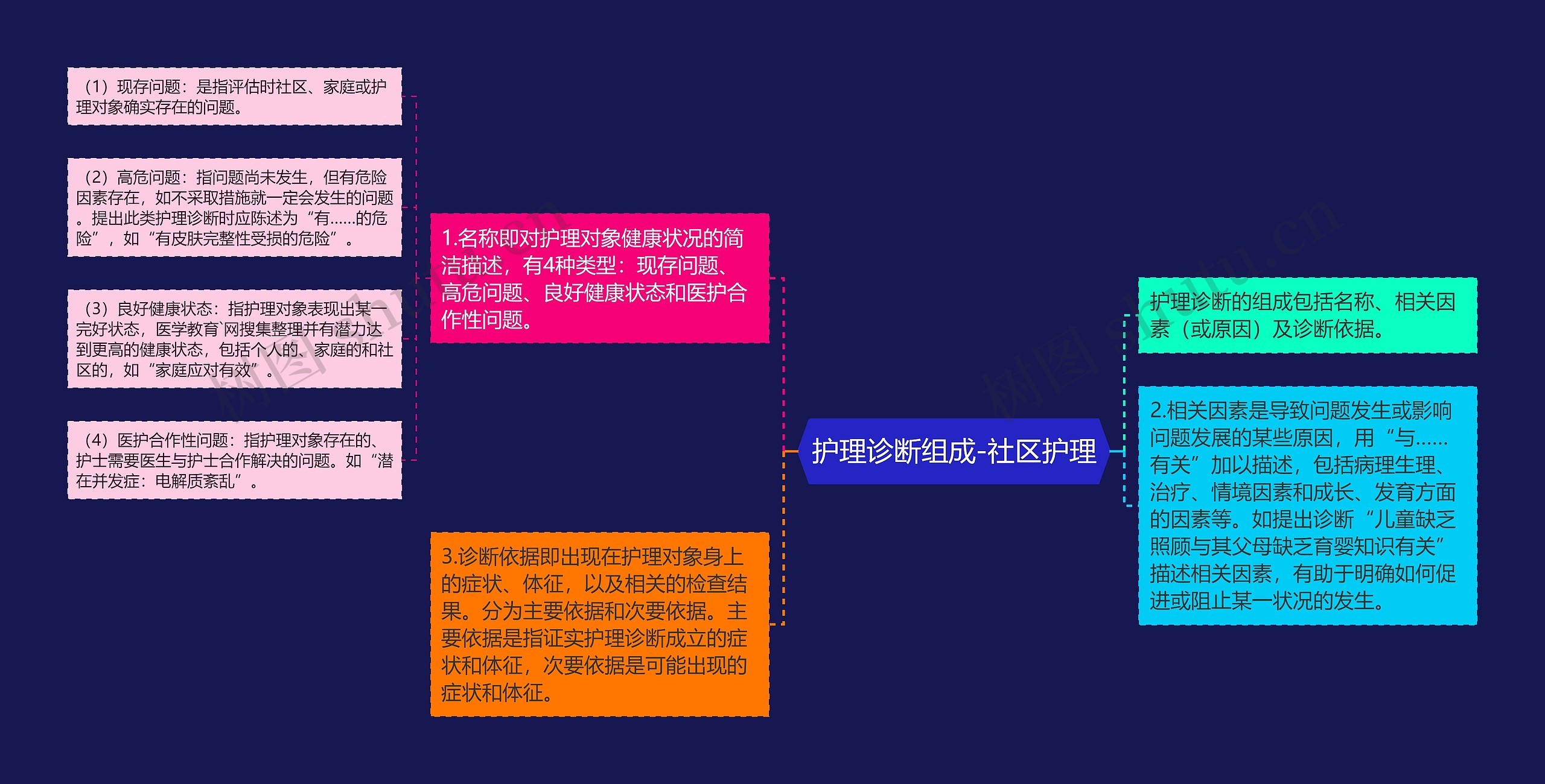 护理诊断组成-社区护理思维导图