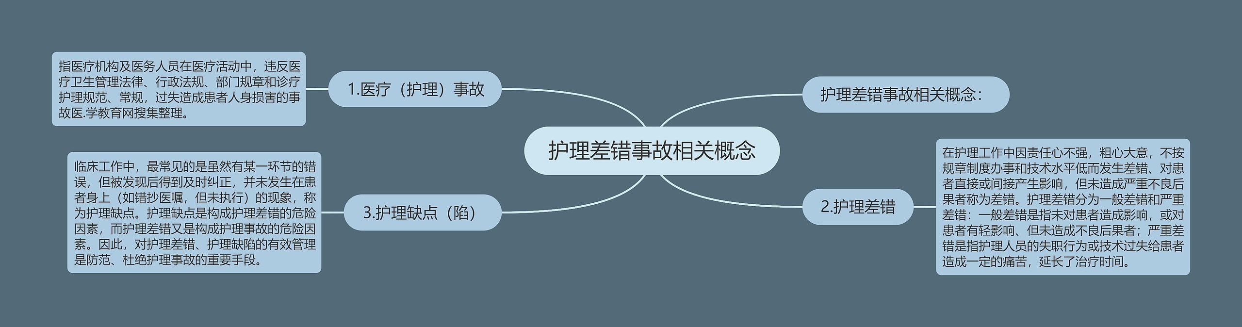 护理差错事故相关概念
